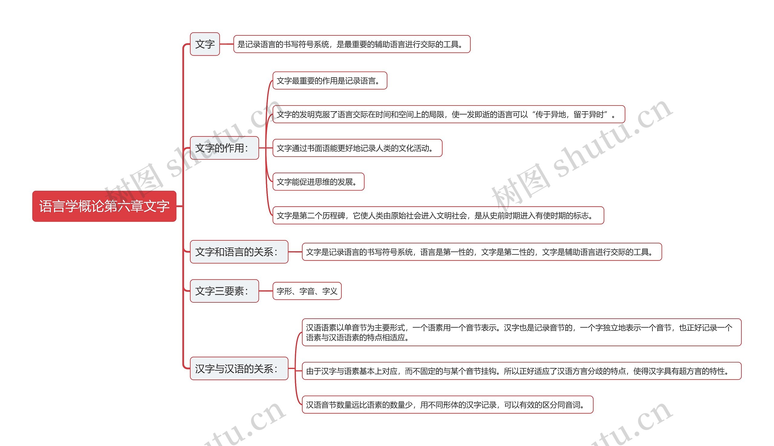 语言学概论第六章文字思维导图