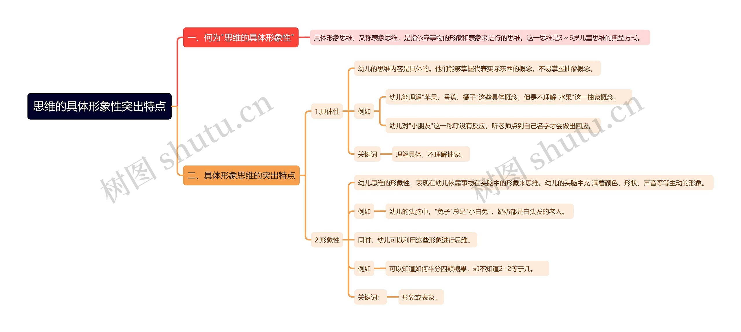 思维的具体形象性突出特点思维导图