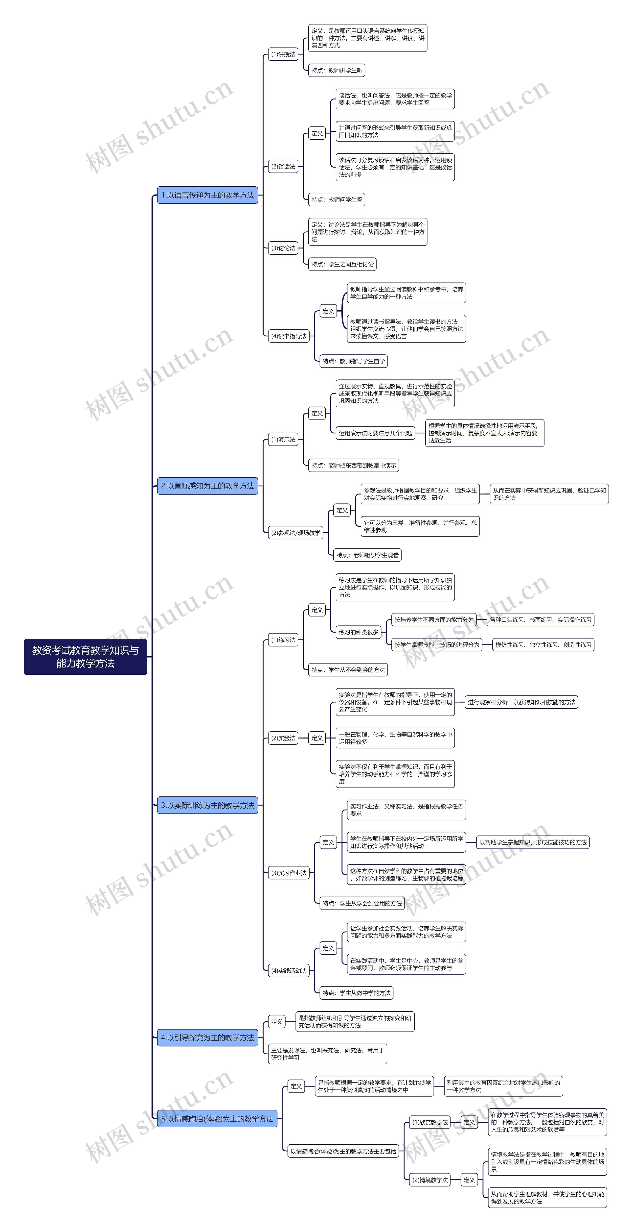 教资考试教育教学知识与能力教学方法思维导图