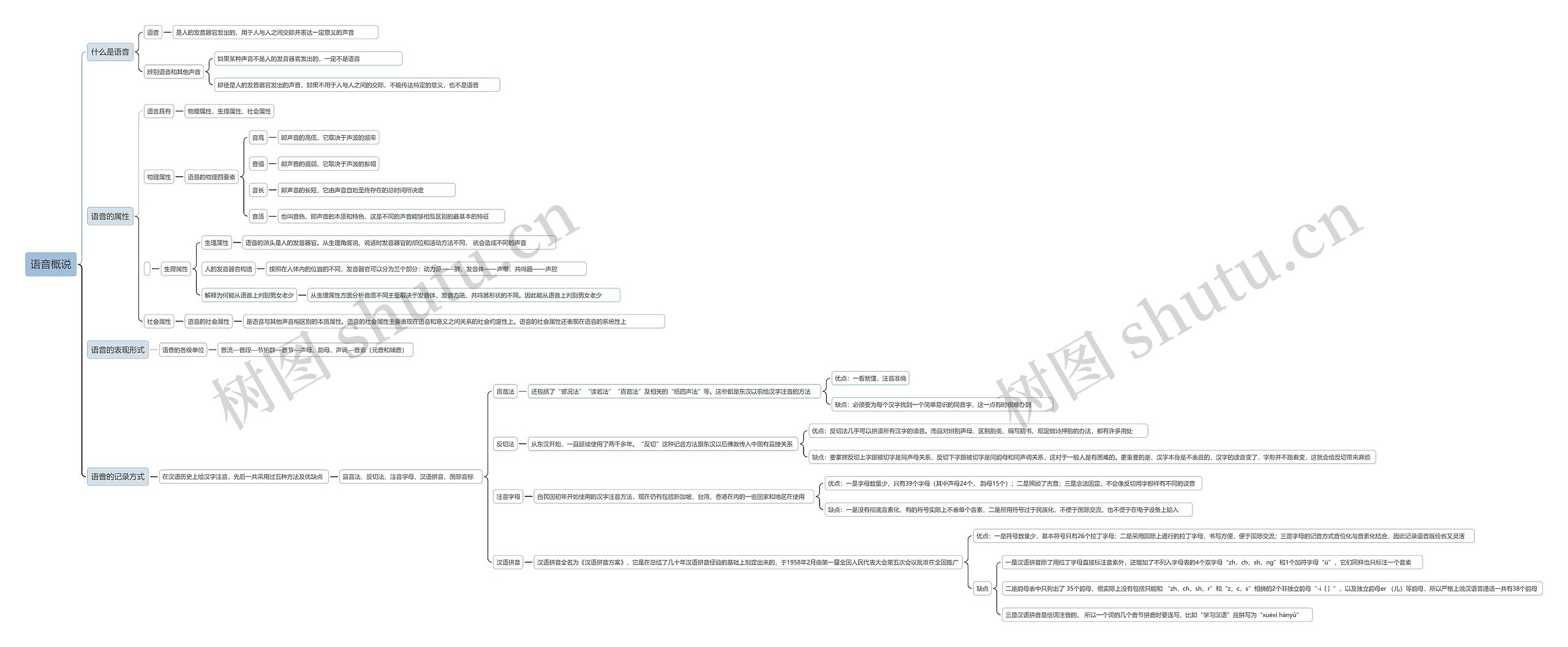 语言概说思维导图高清图 语言概说思维导图