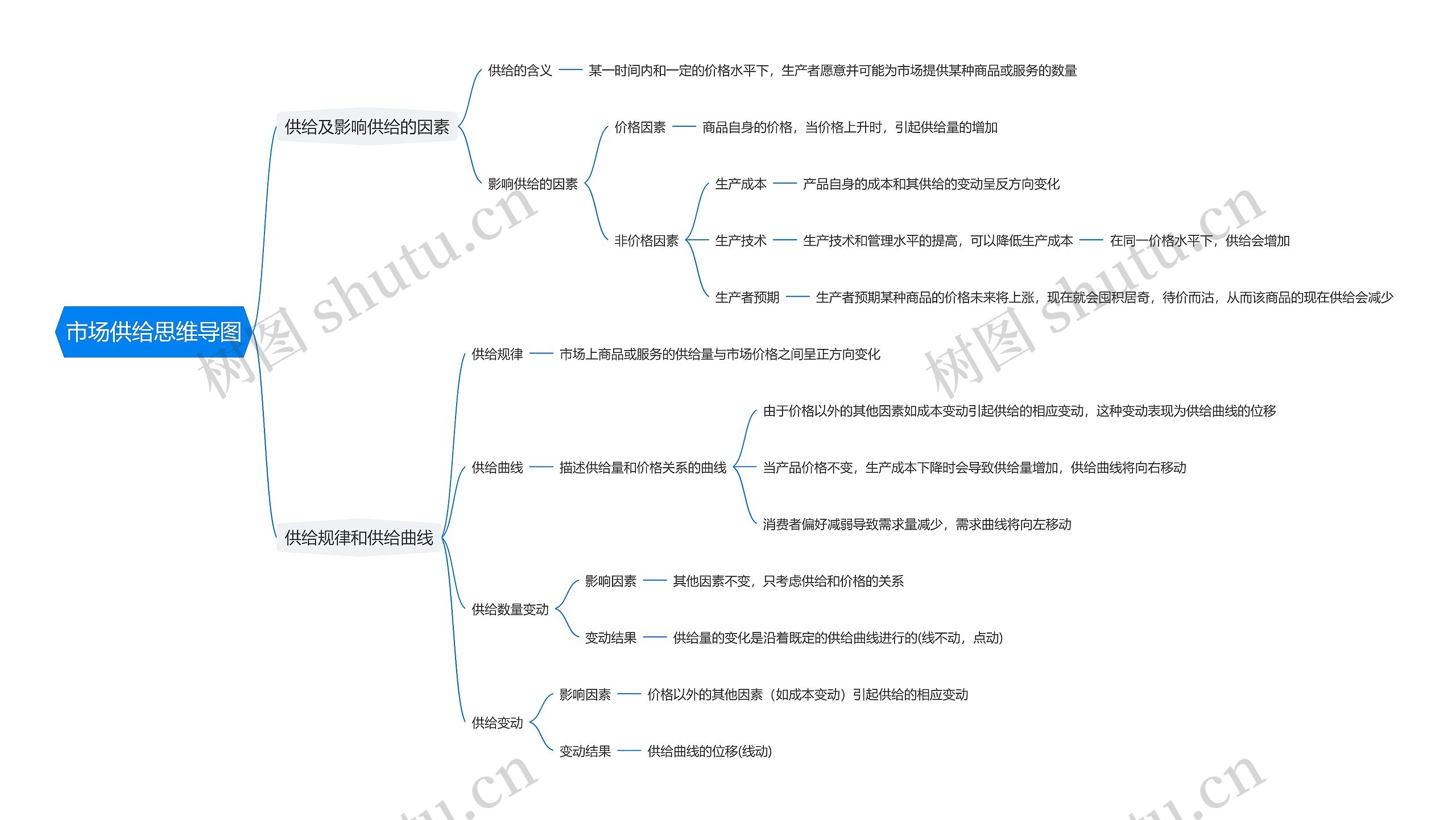 市场供给思维导图