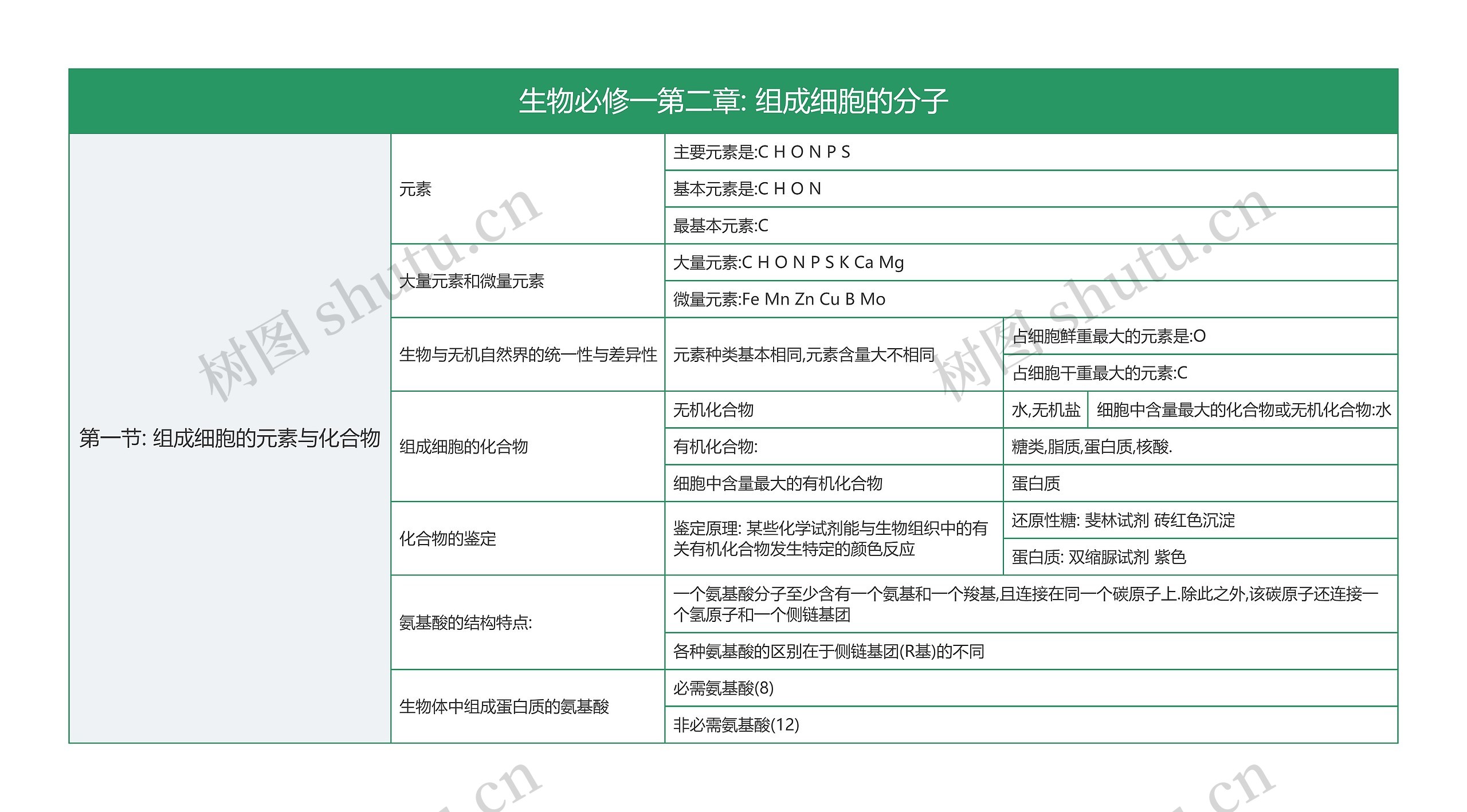 生物必修一第二章: 组成细胞的分子