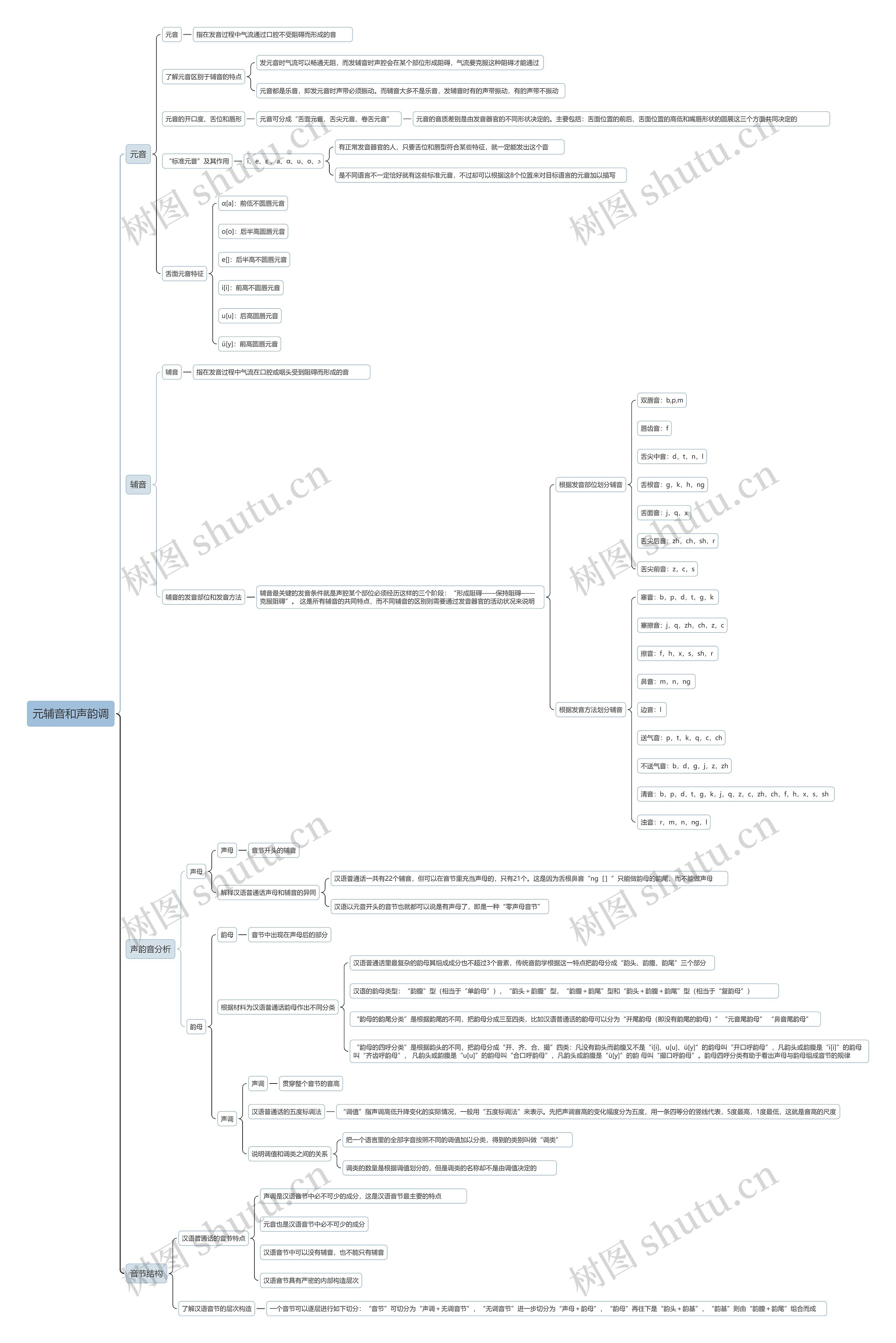 元辅音和声韵调思维导图