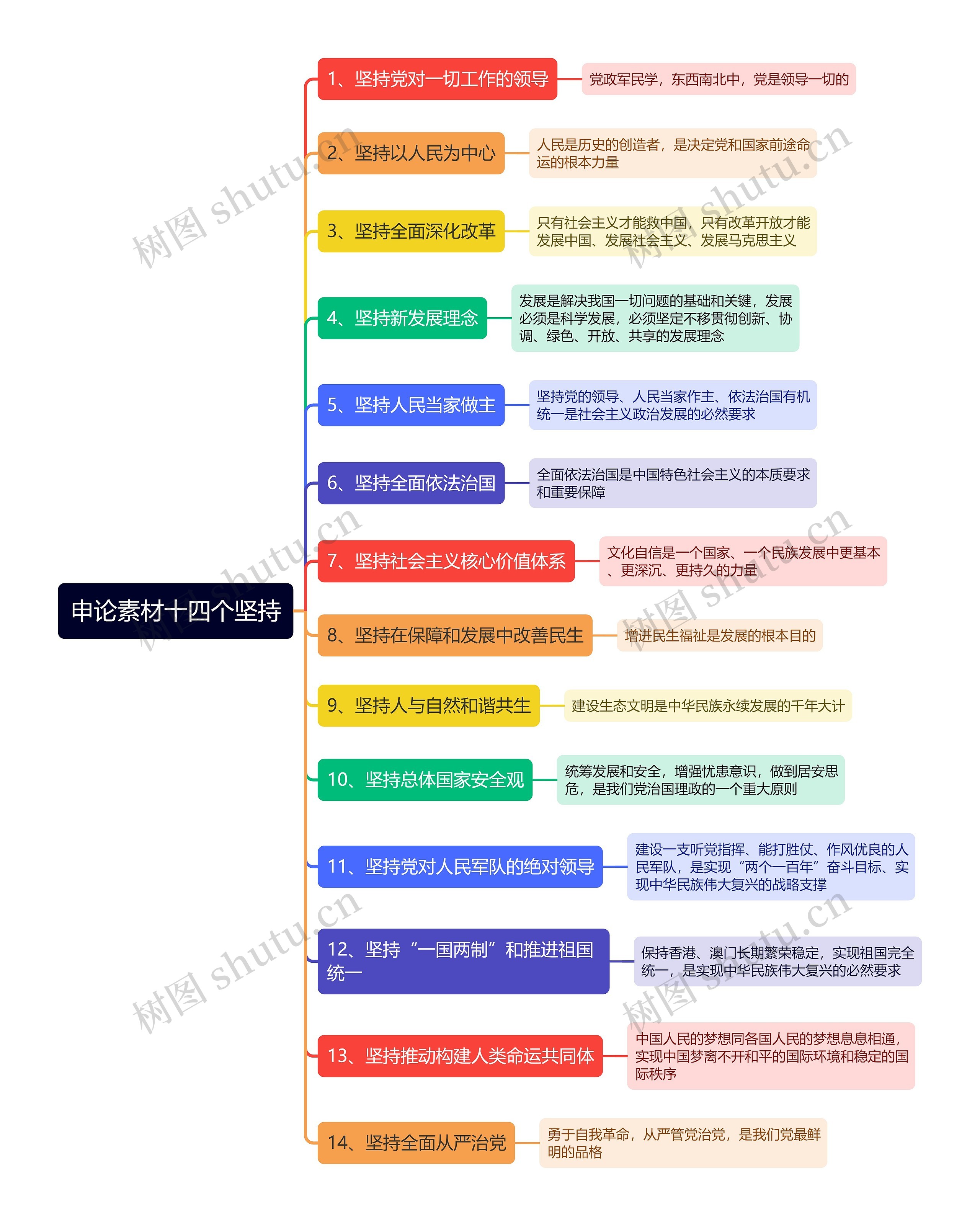 申论素材十四个坚持思维导图