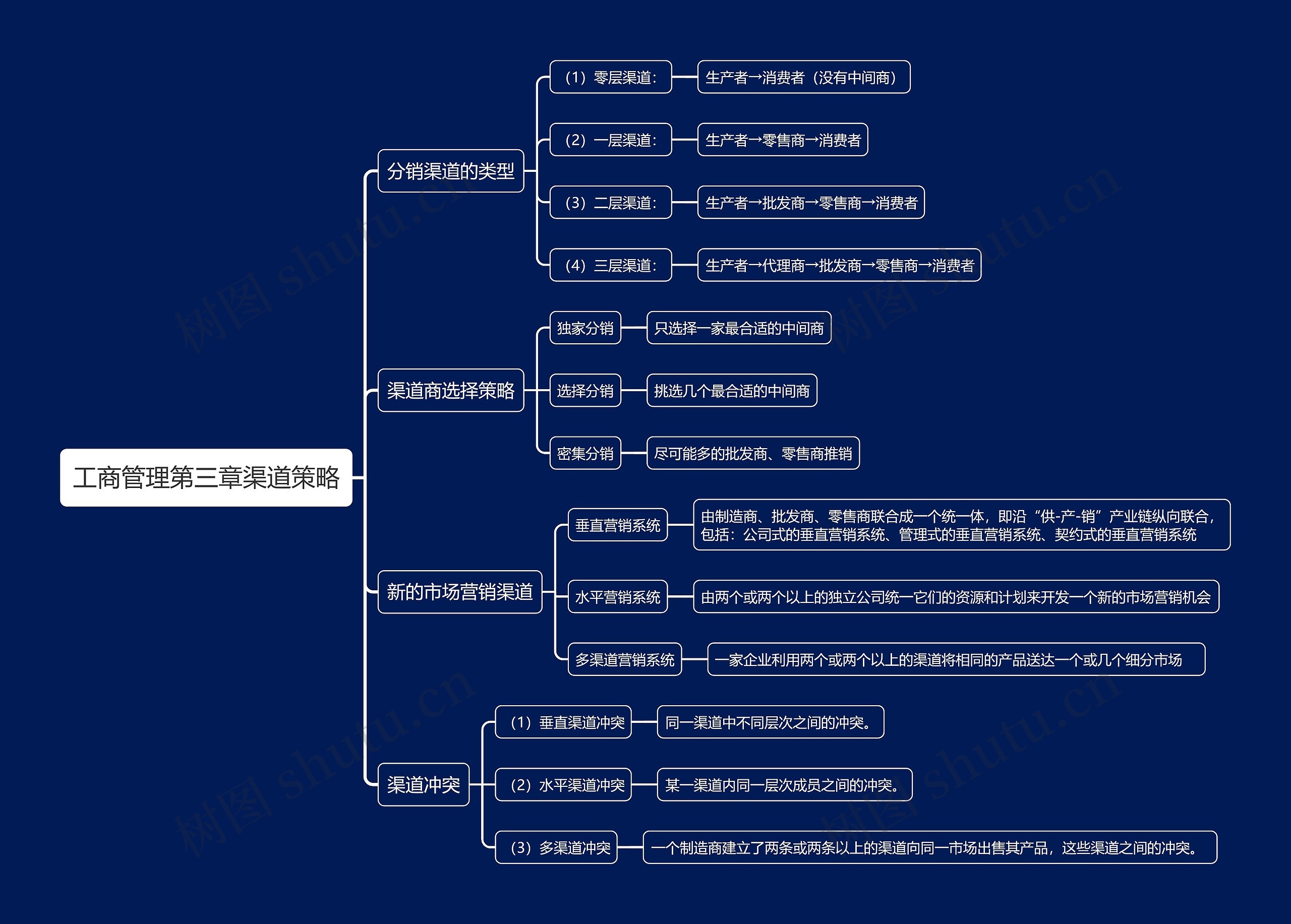 工商管理第三章渠道策略思维导图