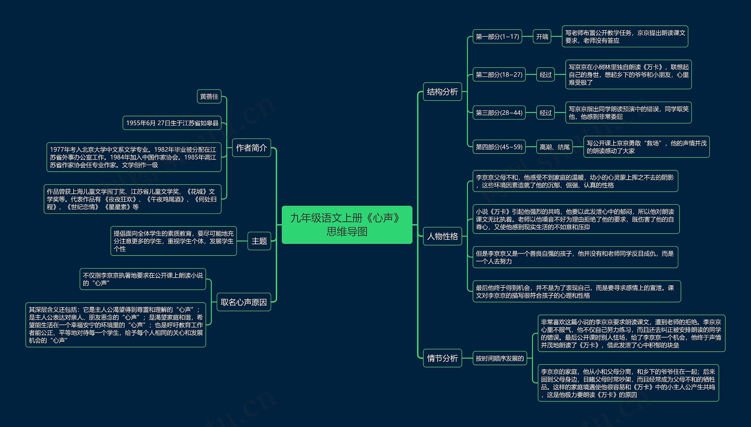 九年级语文上册《心声》思维导图