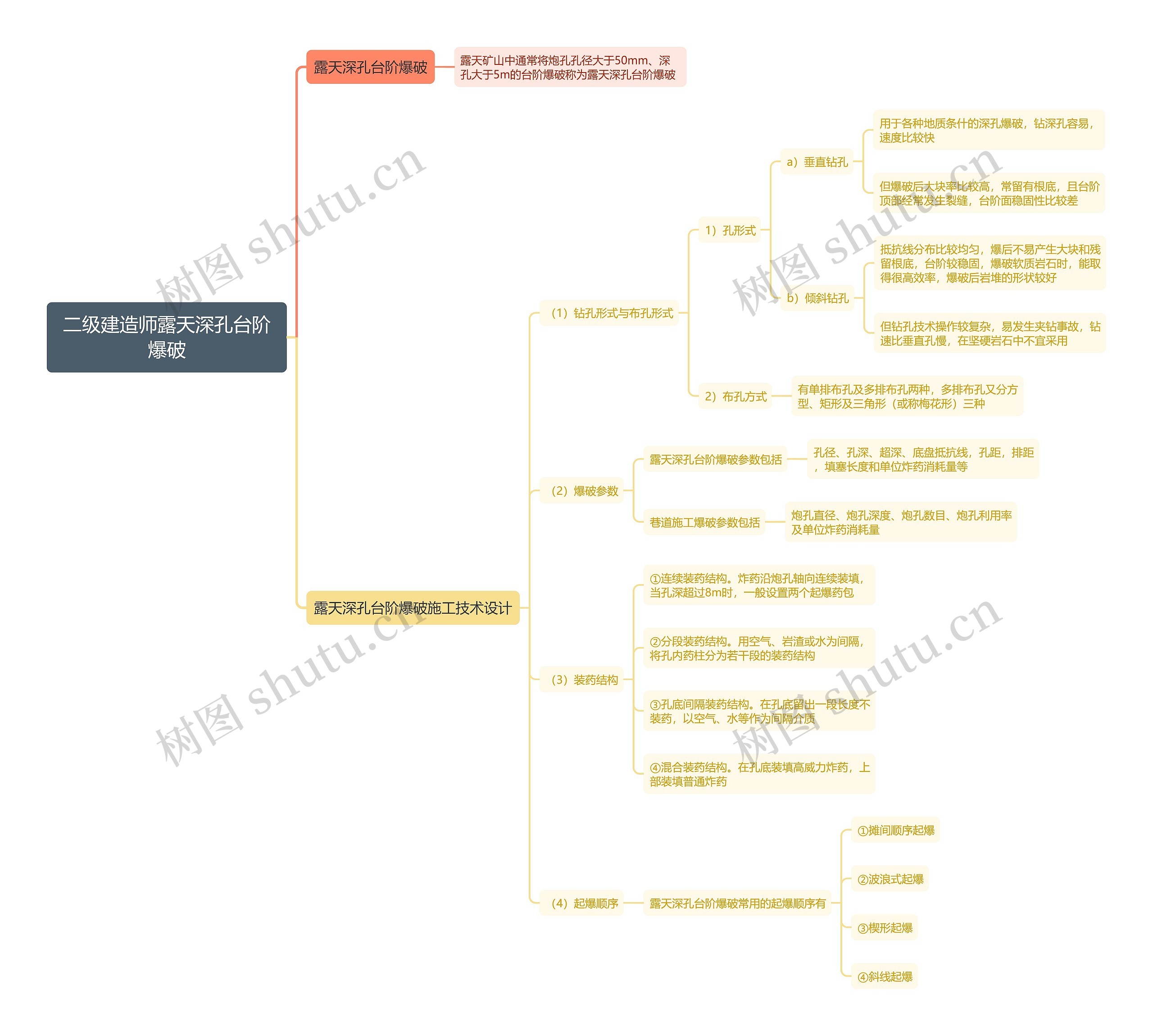 二级建造师露天深孔台阶爆破思维导图