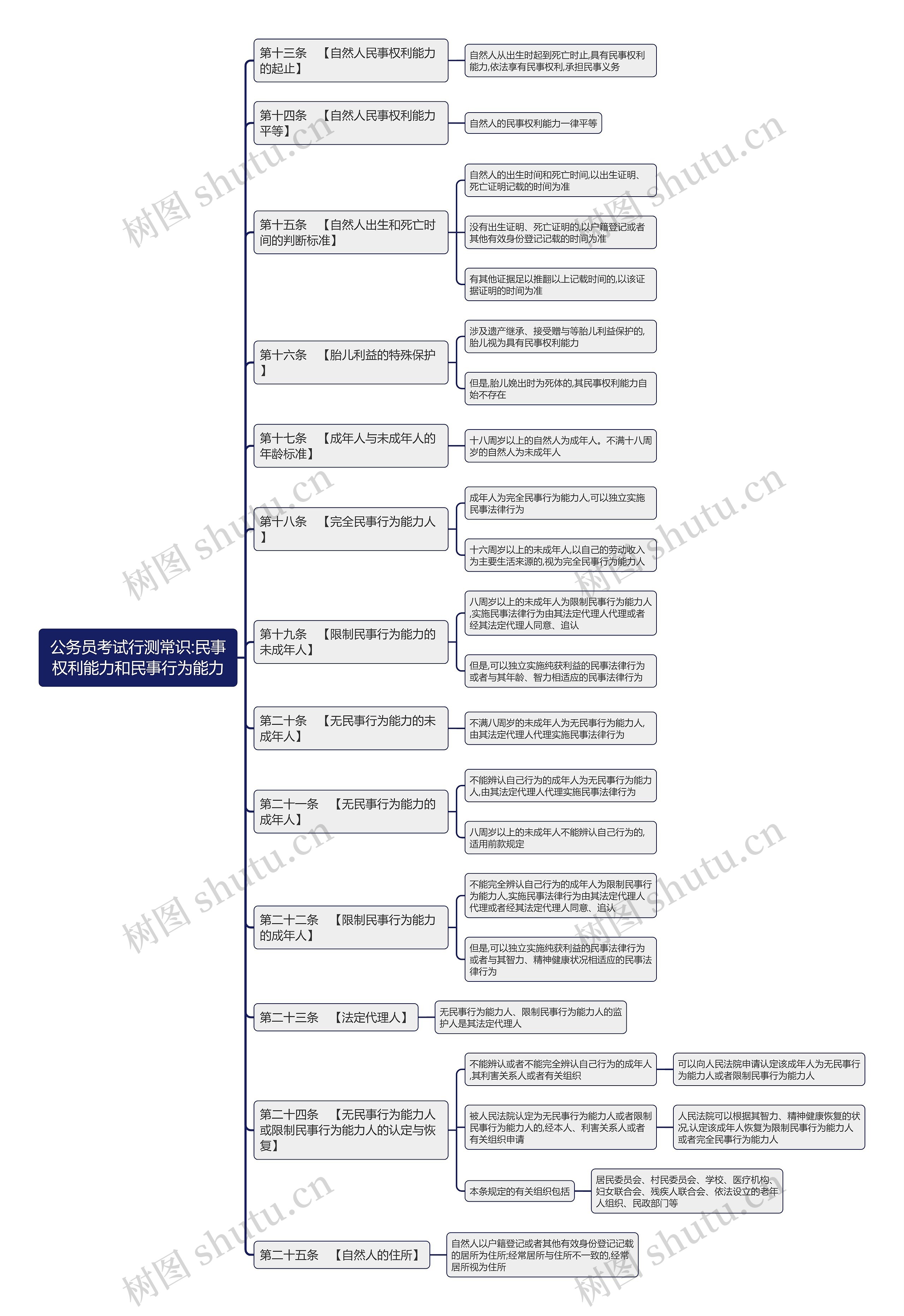 行测常识民事权利能力和民事行为能力思维导图