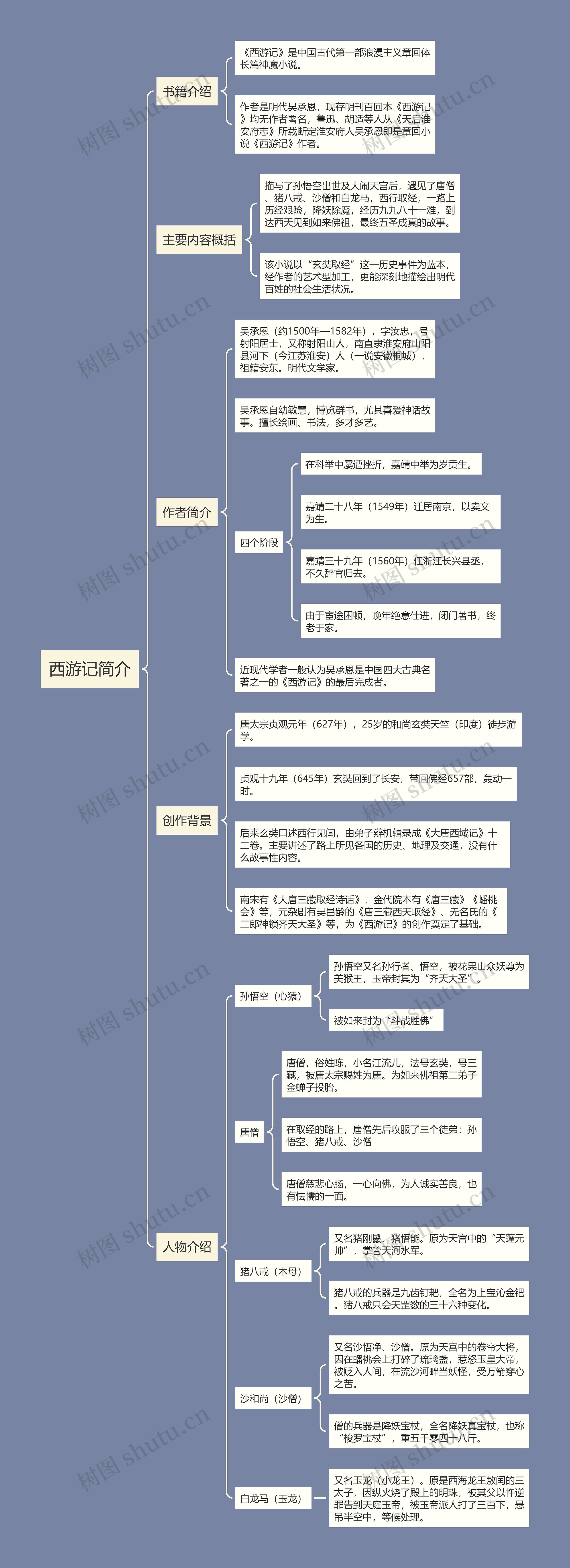 西游记简介思维导图