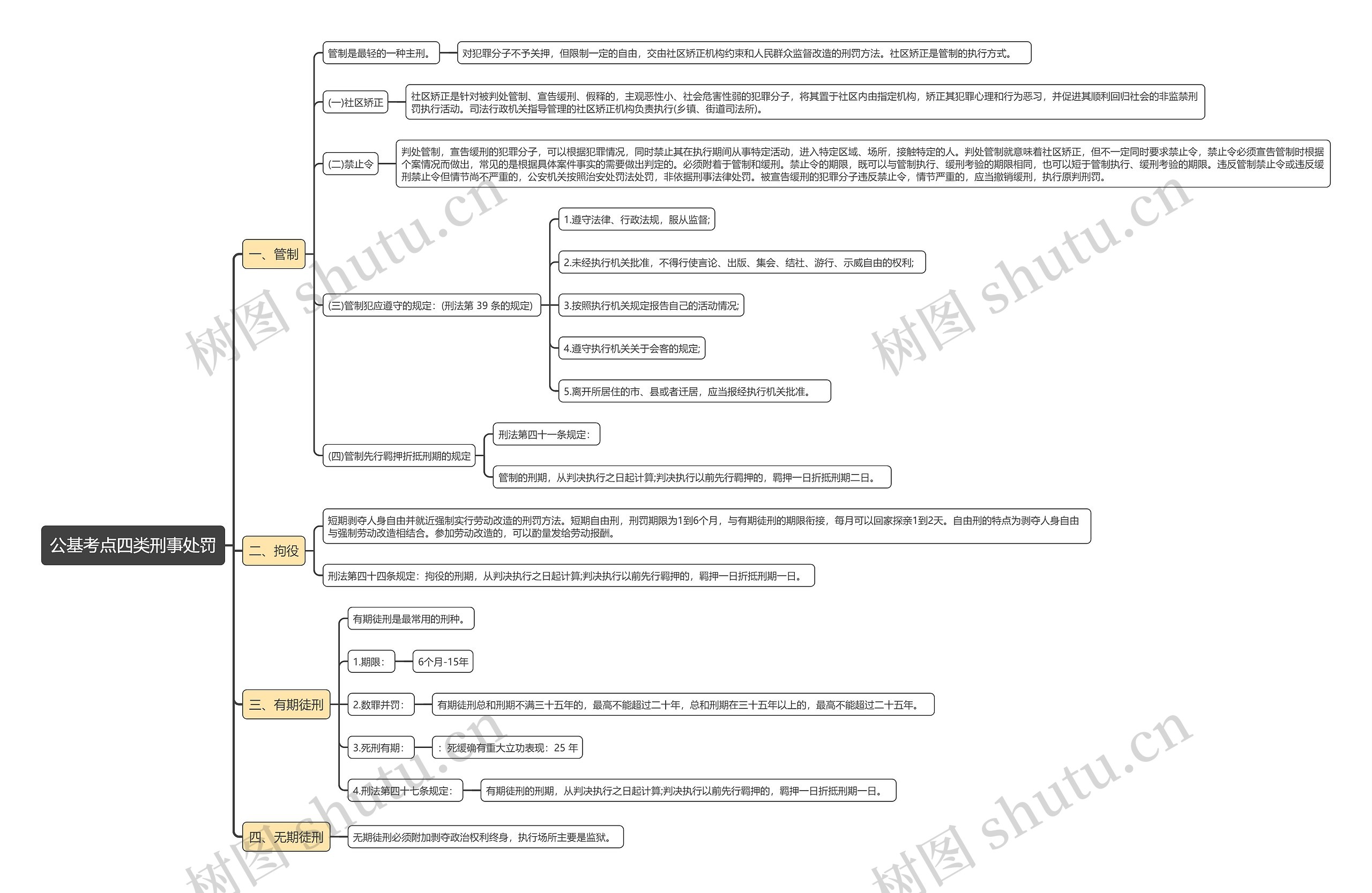公基考点四类刑事处罚思维导图