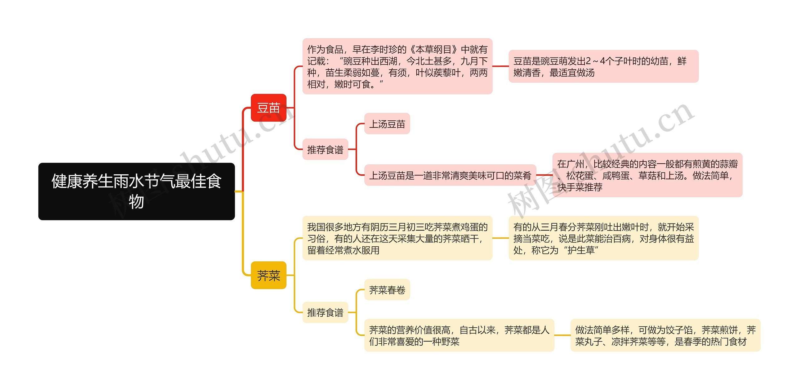 健康养生雨水节气最佳食物思维导图