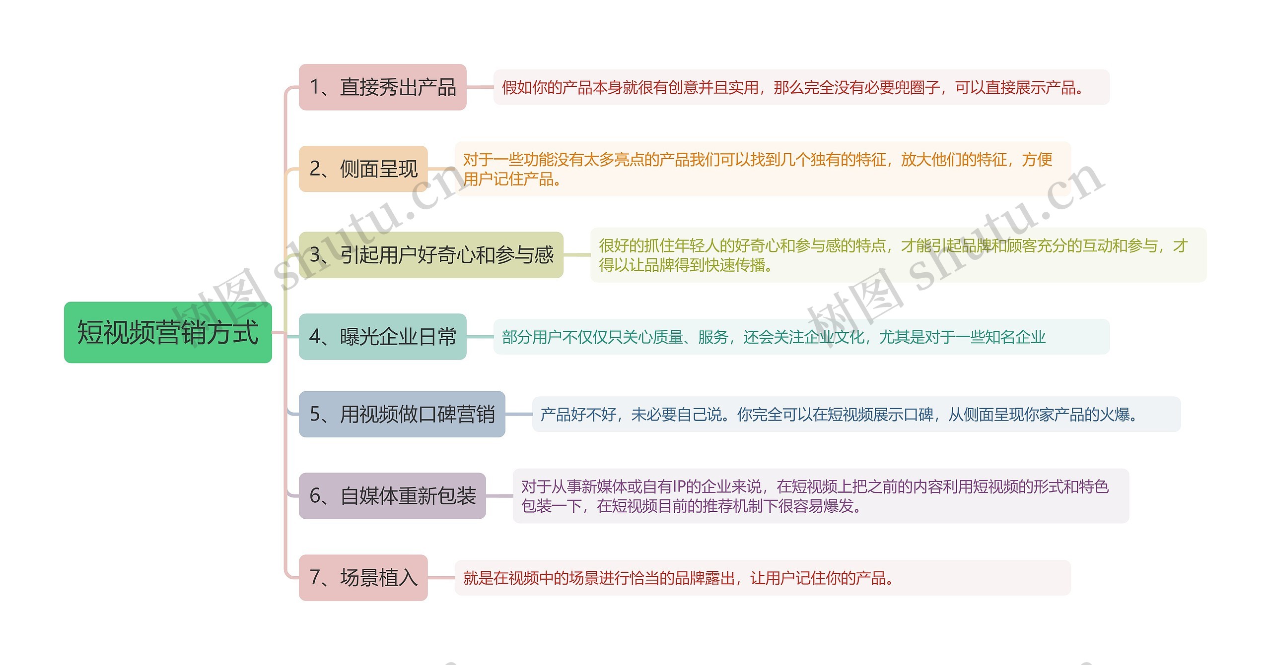 短视频营销方式思维导图