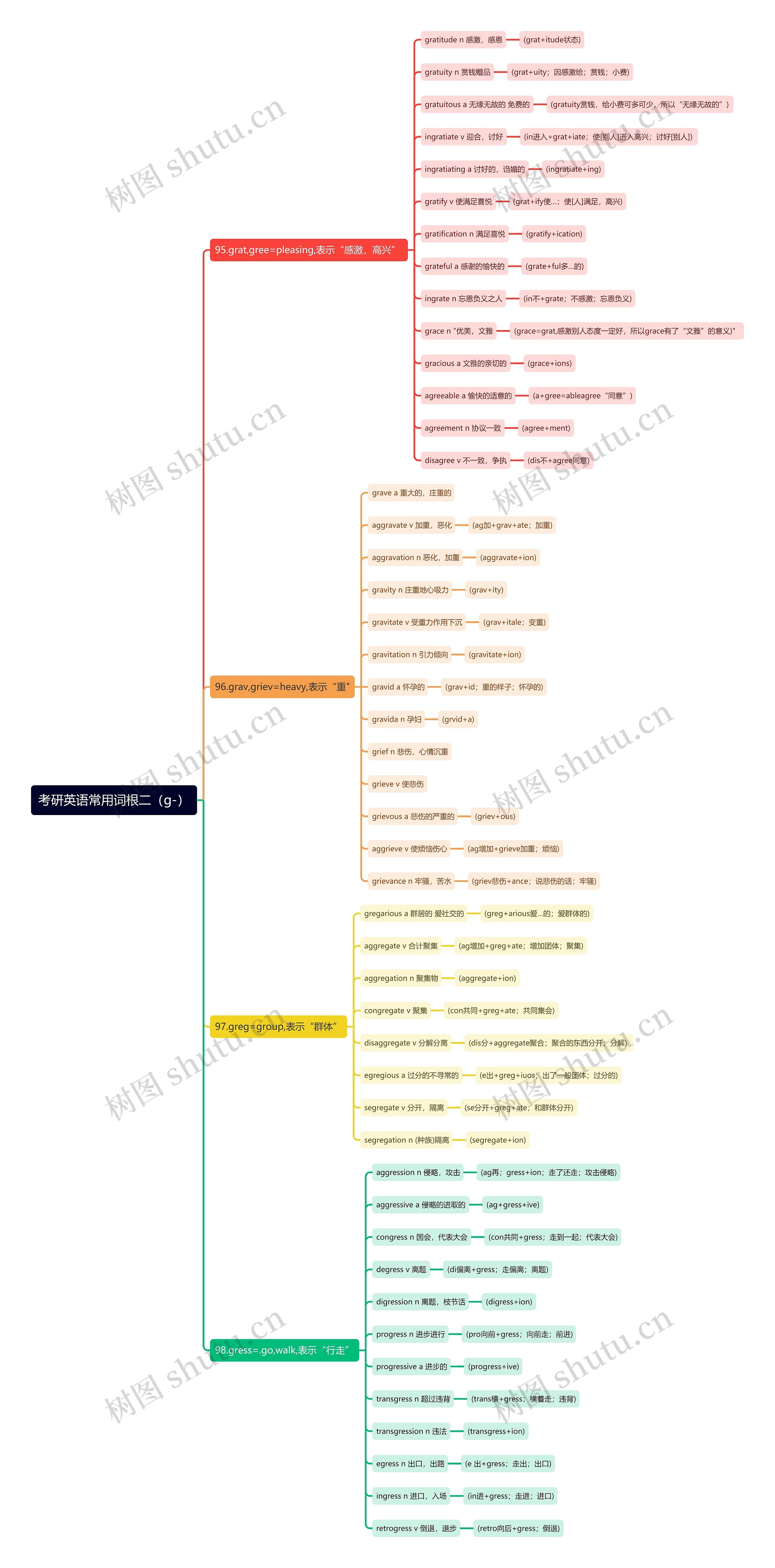 考研英语常用词根（g-）2思维导图