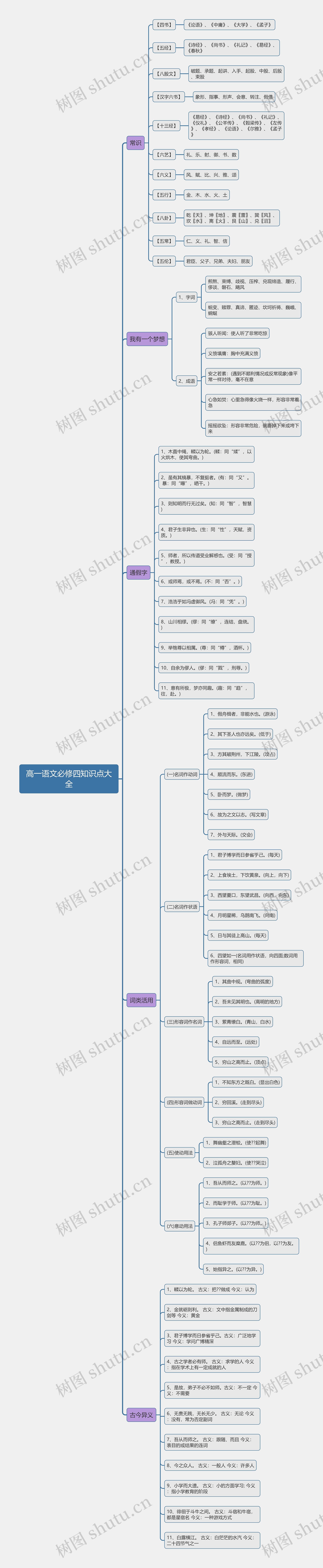 高一语文必修四知识点大全思维导图