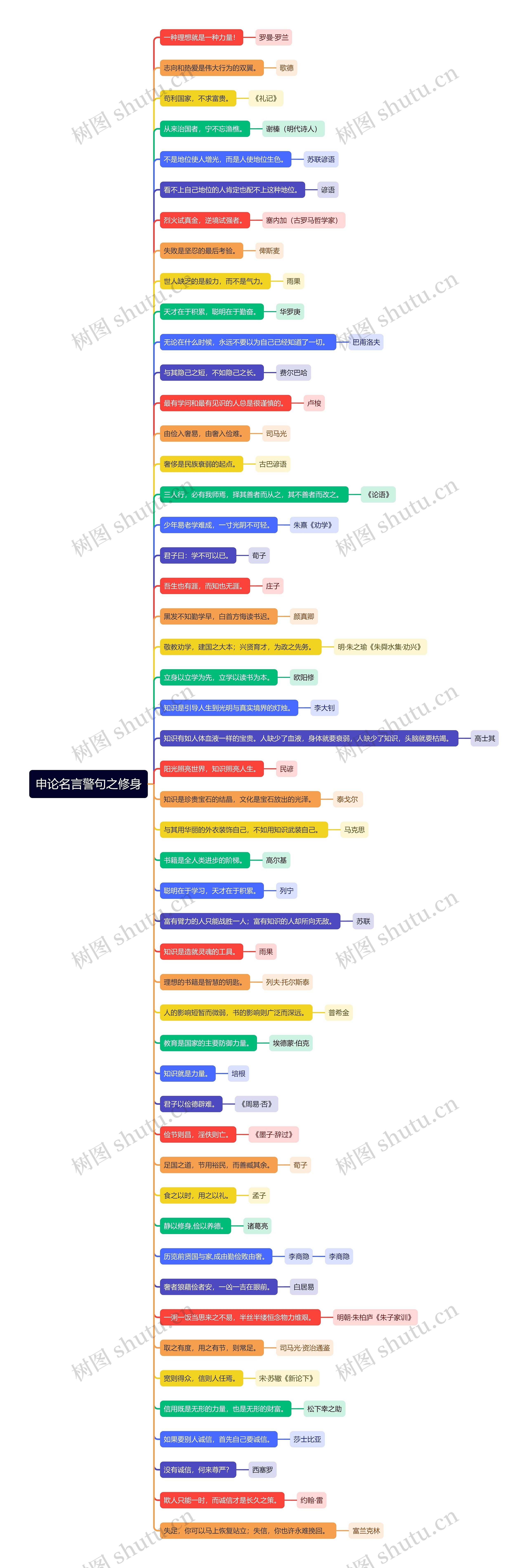 申论名言警句之修身思维导图