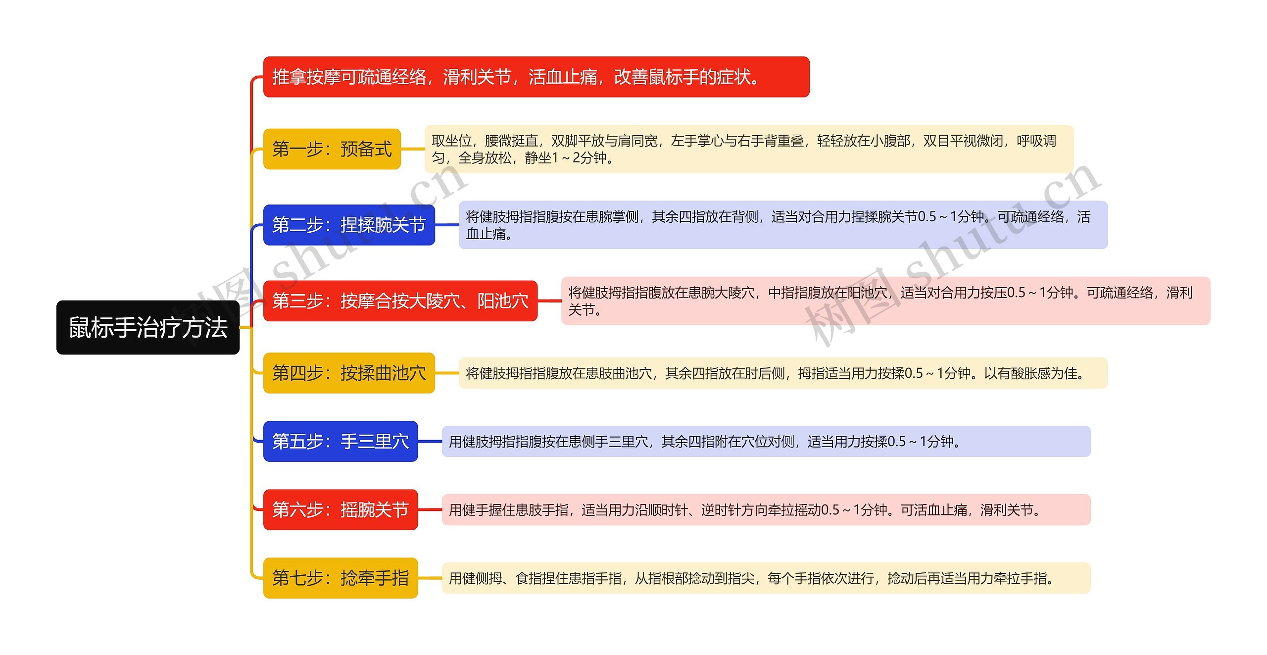 鼠标手治疗方法