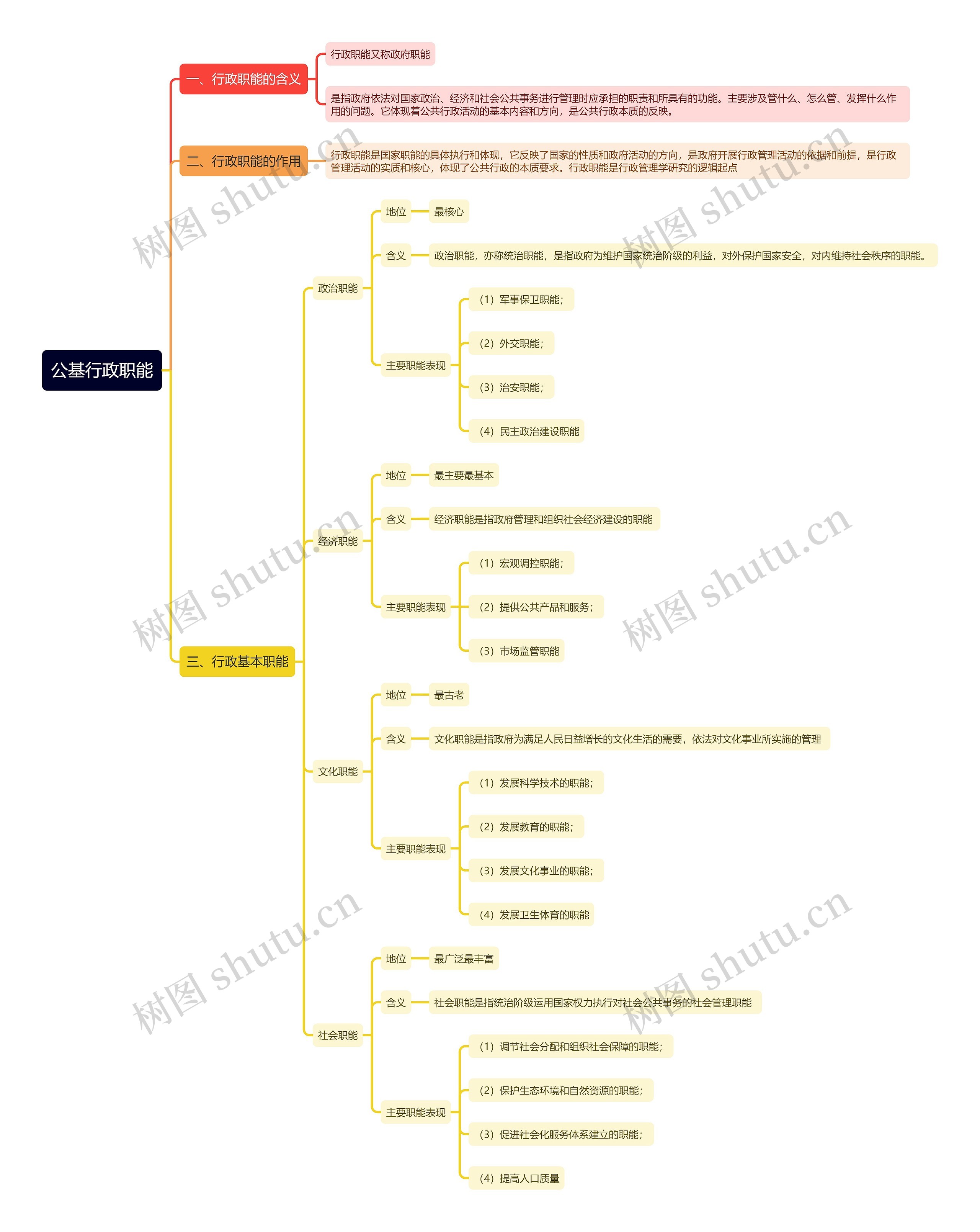 公基行政职能思维导图
