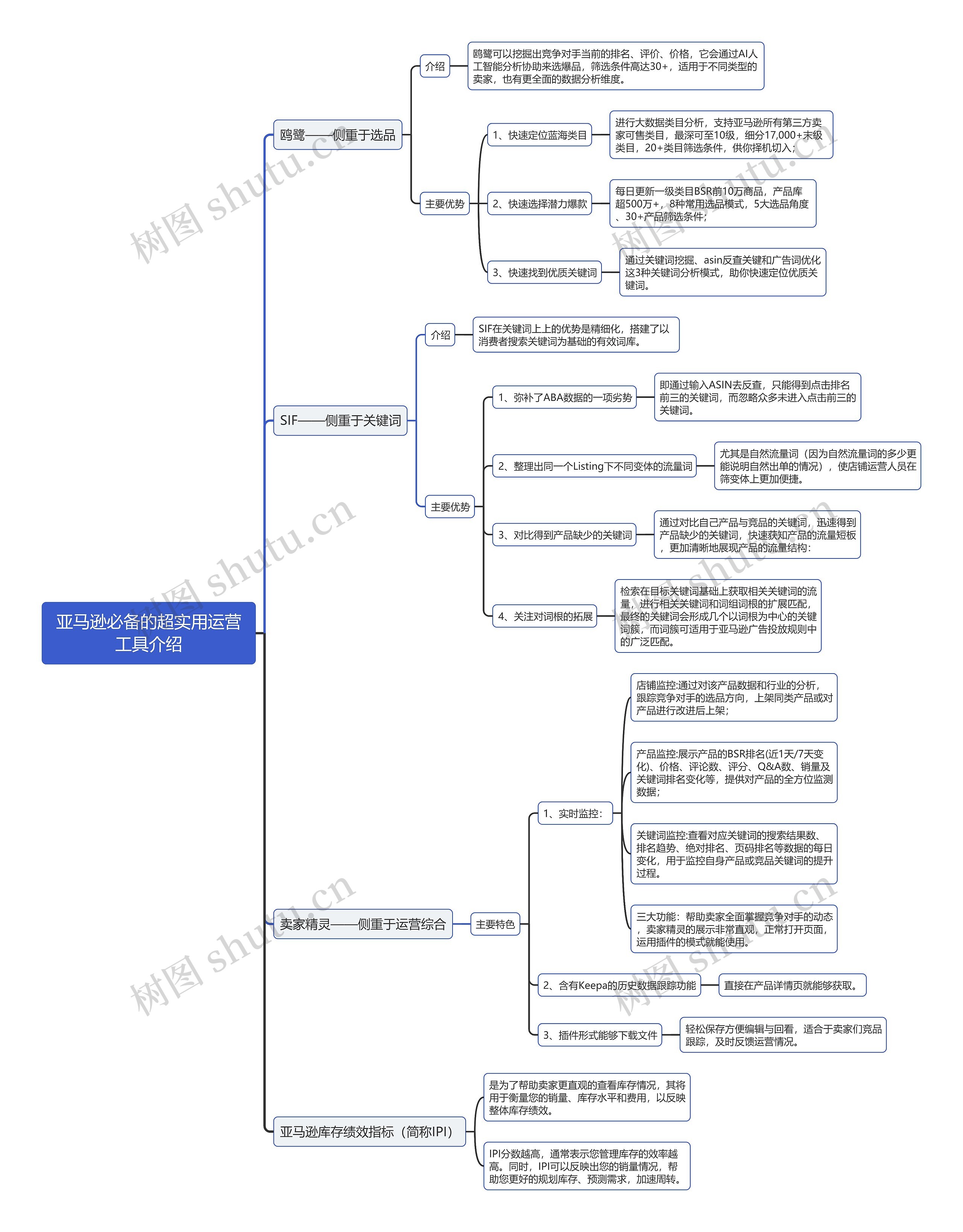 亚马逊开店必备的超实用运营工具介绍思维导图