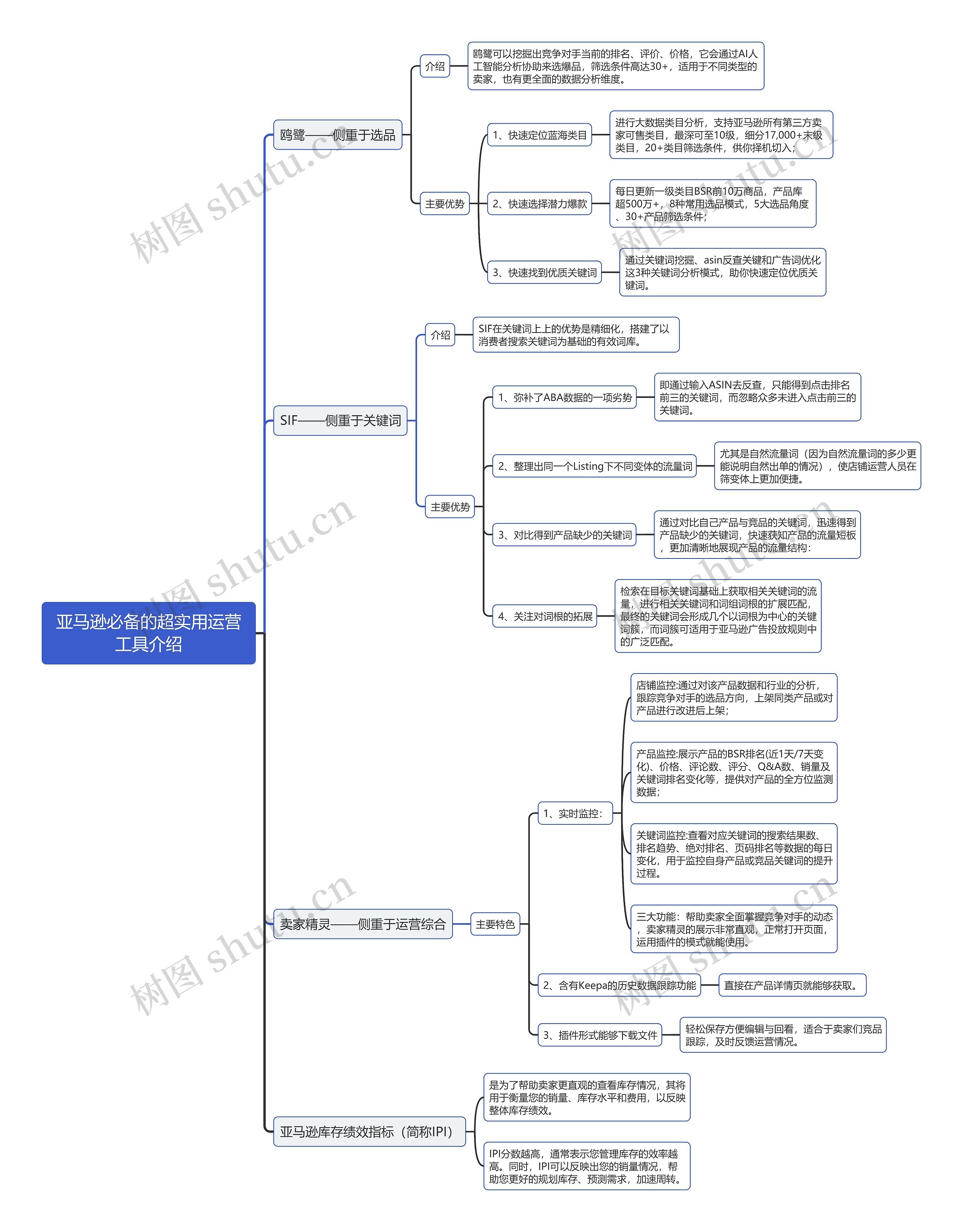 亚马逊开店必备的超实用运营工具介绍思维导图高清图 亚马逊开店必备的超实用运营工具介绍思维导图