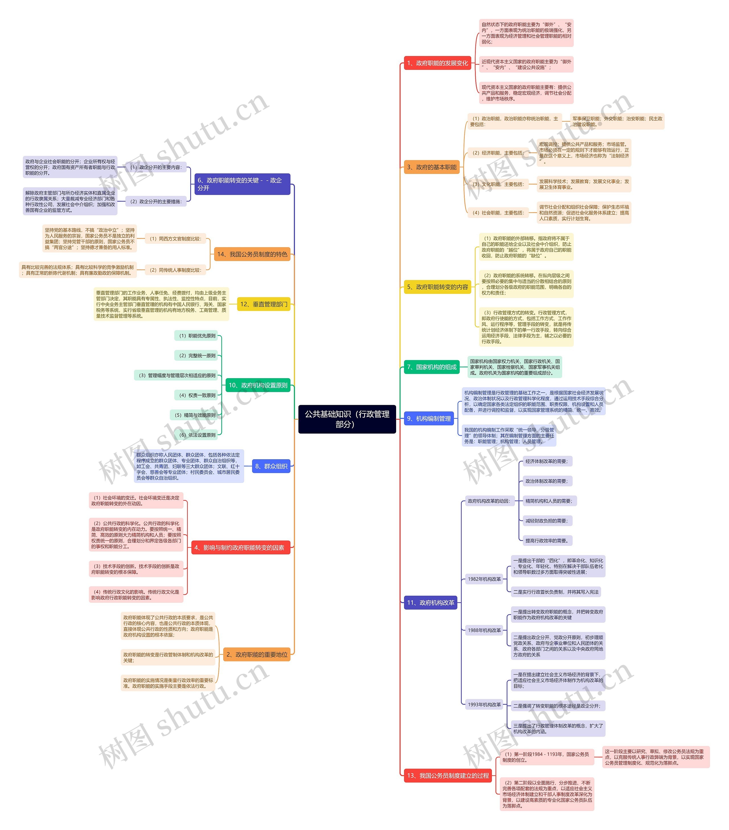 公共基础知识(行政管理部分)思维导图高清图 公共基础知识(行政管理部分)思维导图