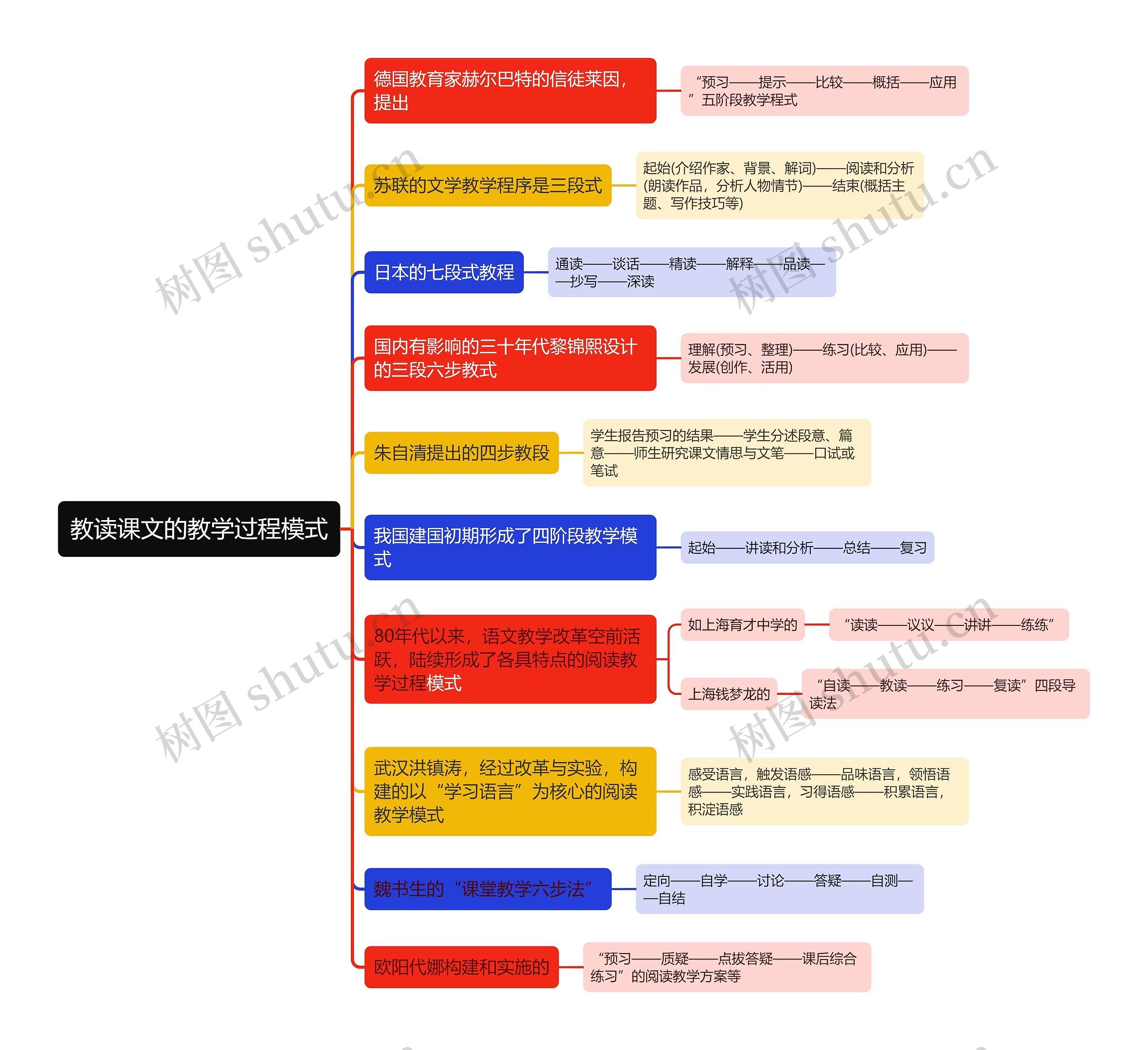 教读课文的教学过程模式思维导图