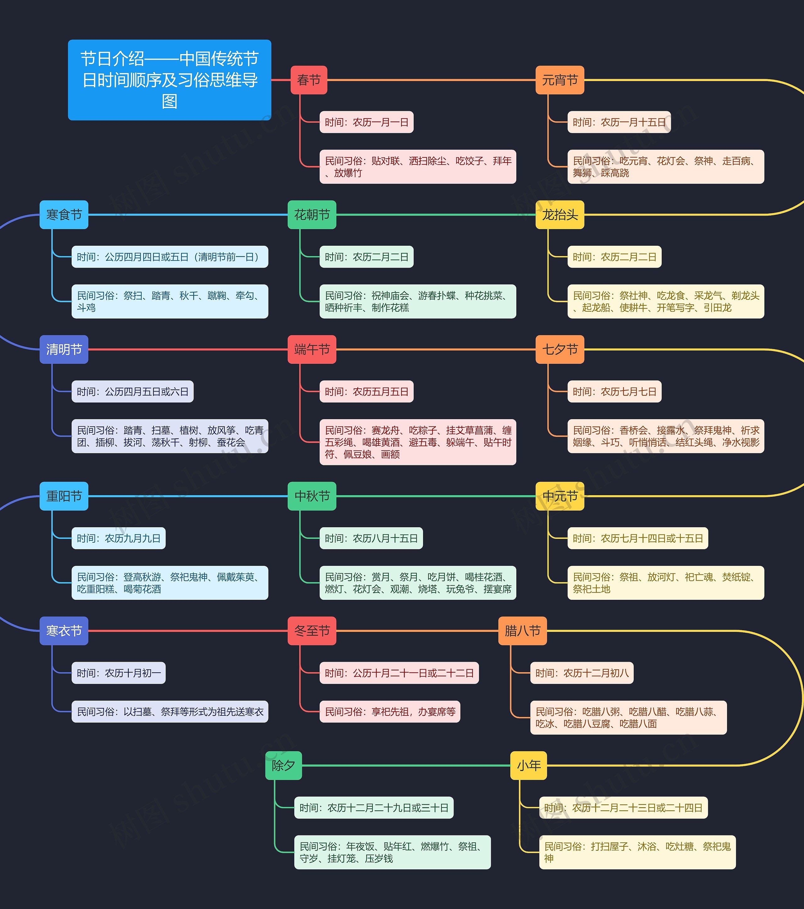 节日介绍——中国传统节日时间顺序及习俗思维导图