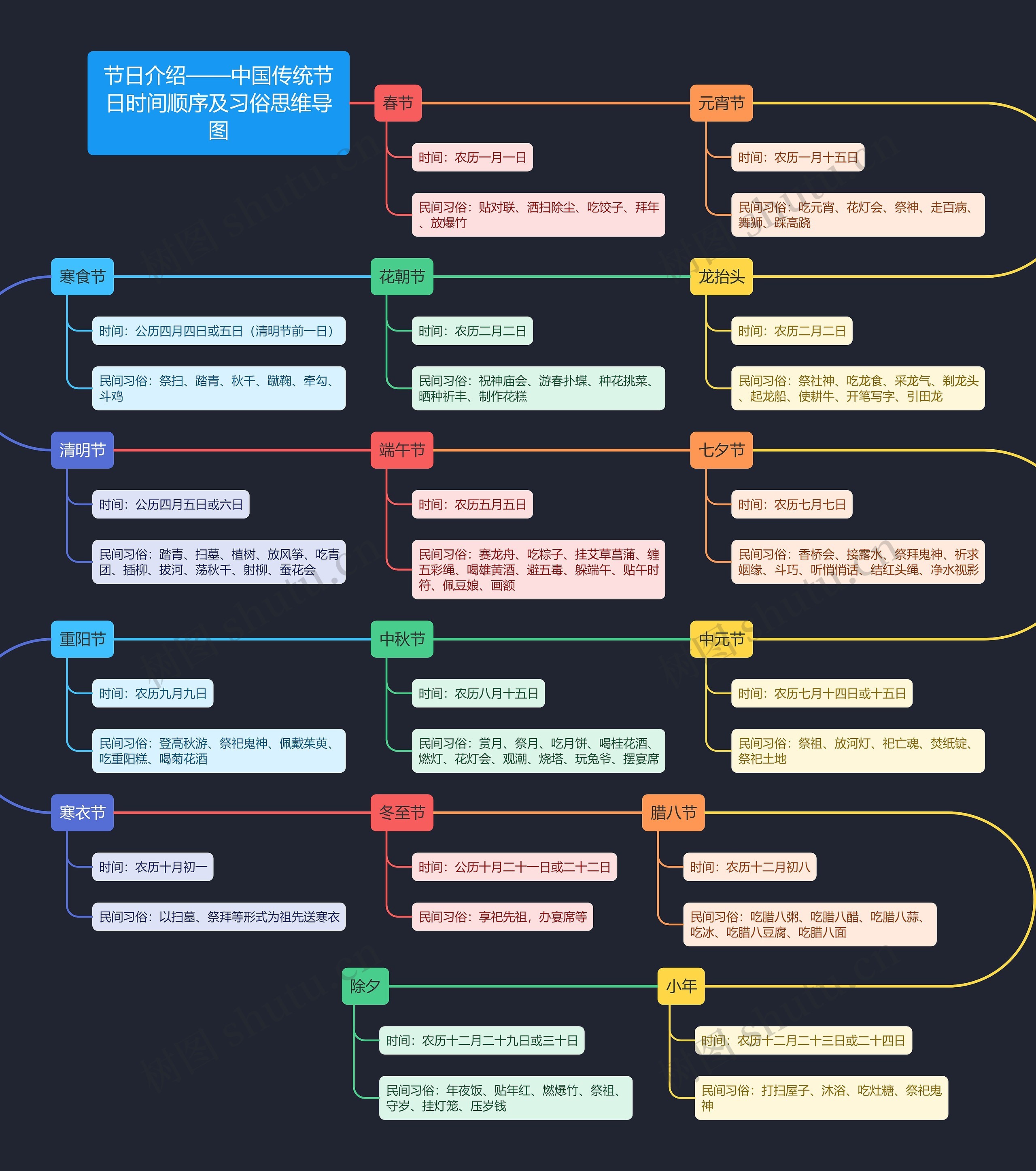 节日介绍——中国传统节日时间顺序及习俗思维导图高清图 节日介绍——中国传统节日时间顺序及习俗思维导图