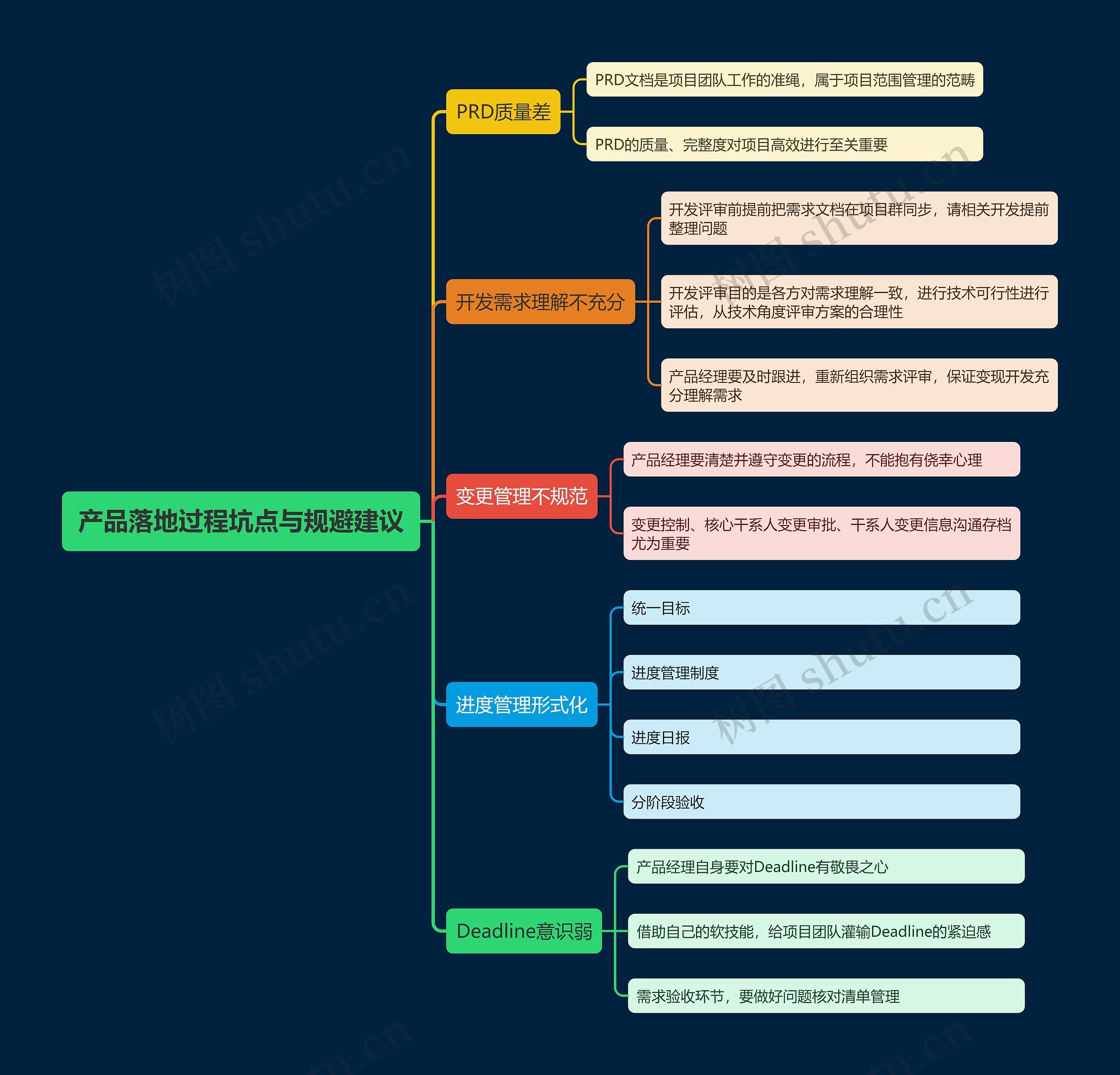 产品落地过程坑点与规避建议思维导图