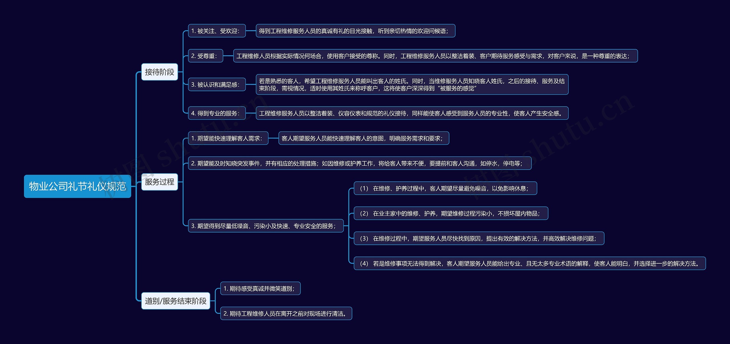 物业公司礼节礼仪规范思维导图