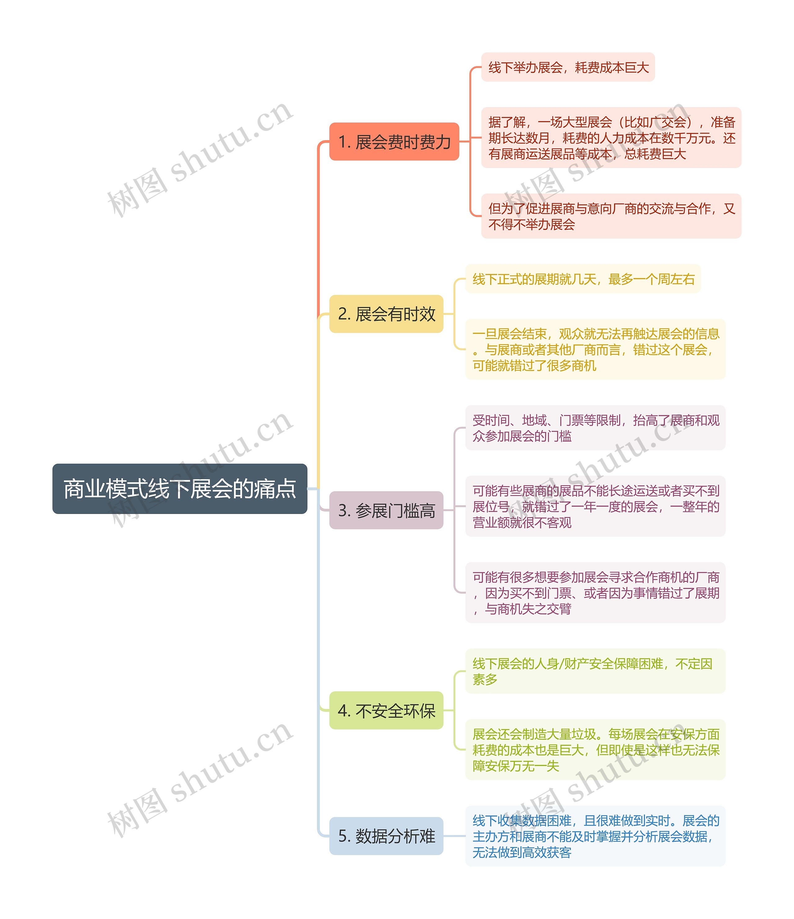 商业模式线下展会的痛点思维导图