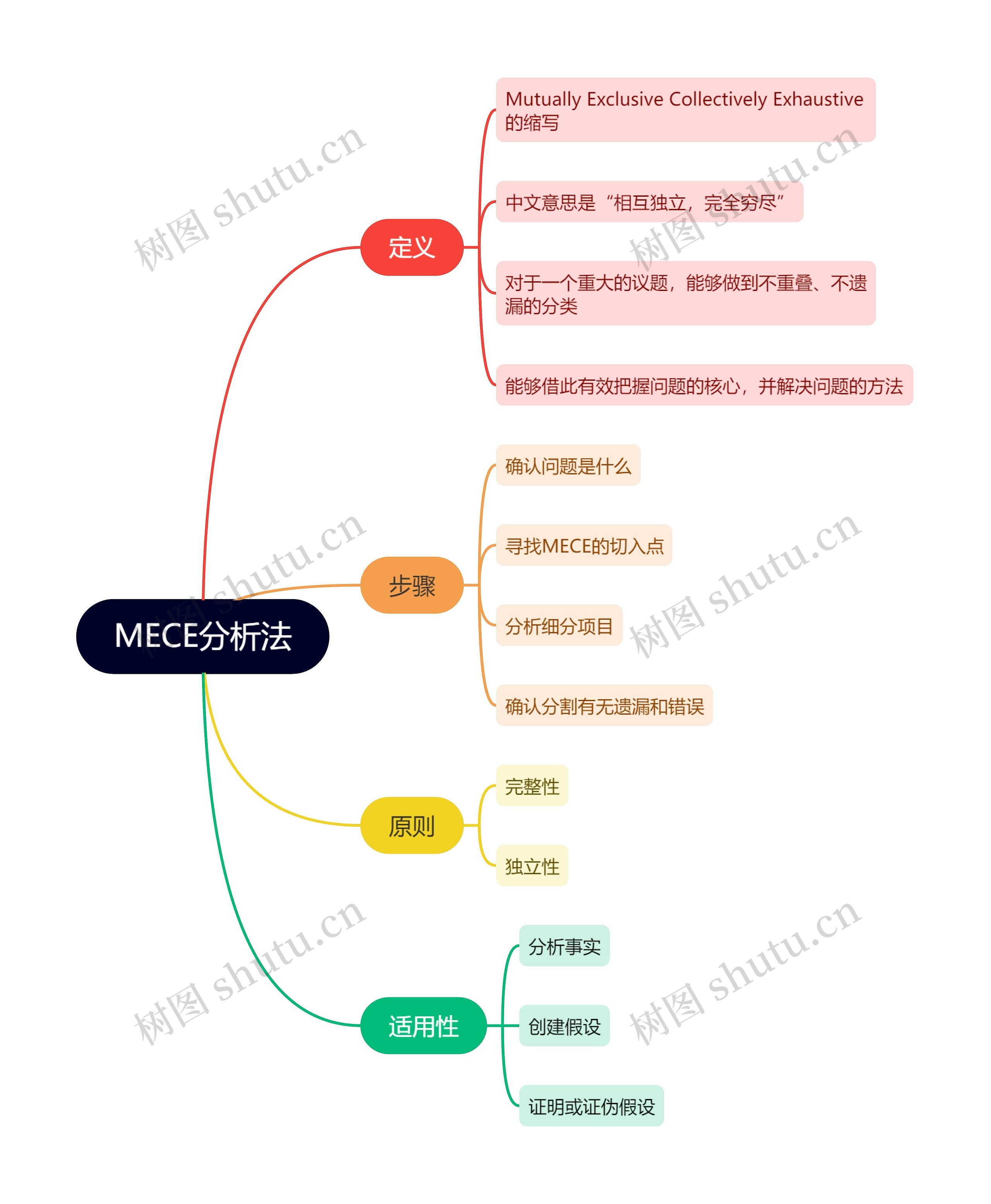 MECE分析法思维导图