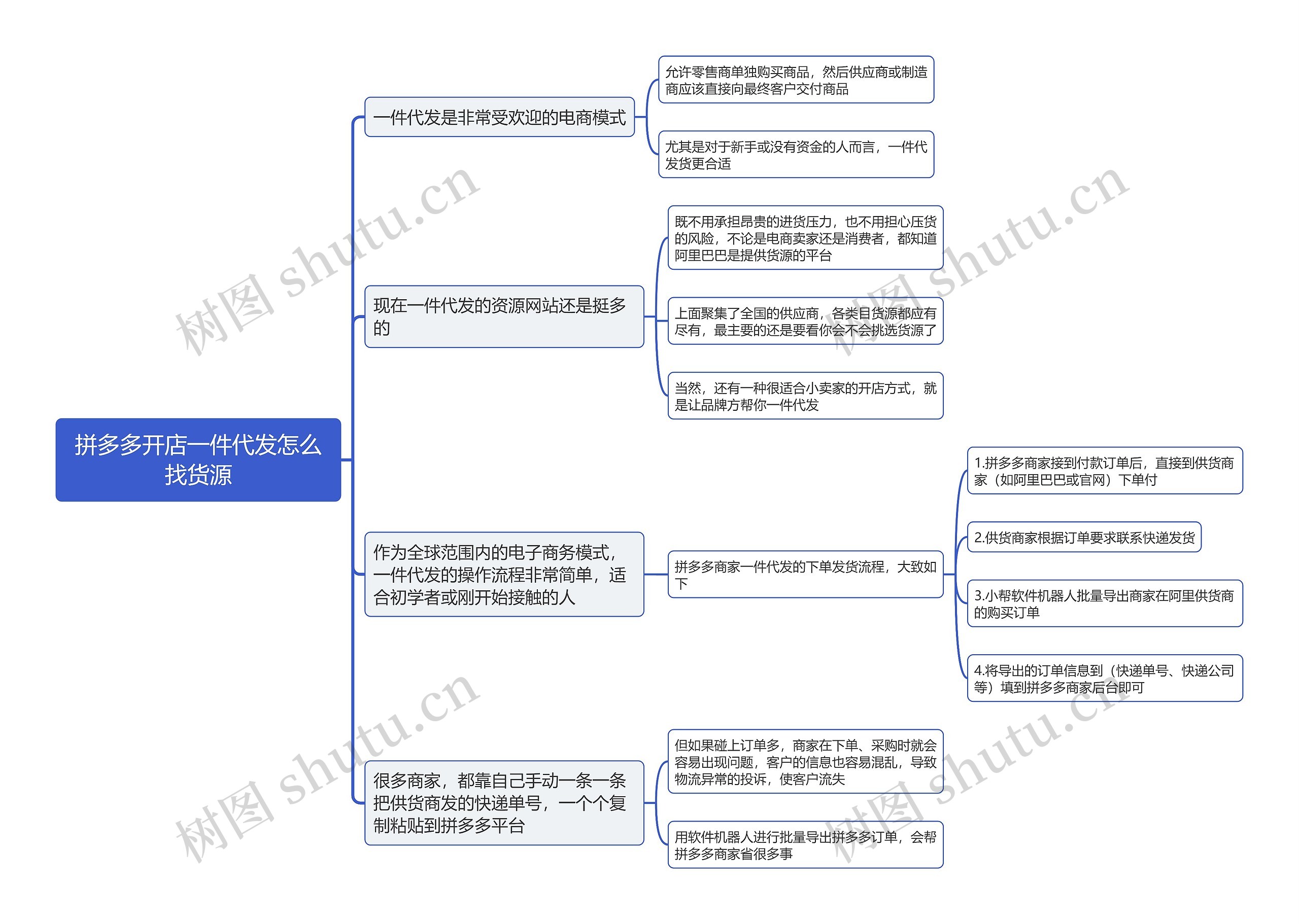 拼多多开店一件代发怎么找货源思维导图