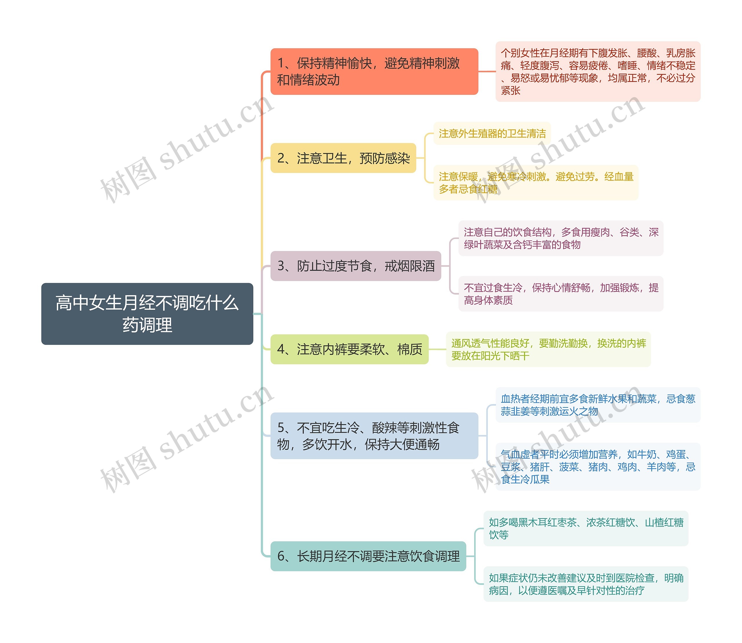 高中女生月经不调吃什么药调理思维导图