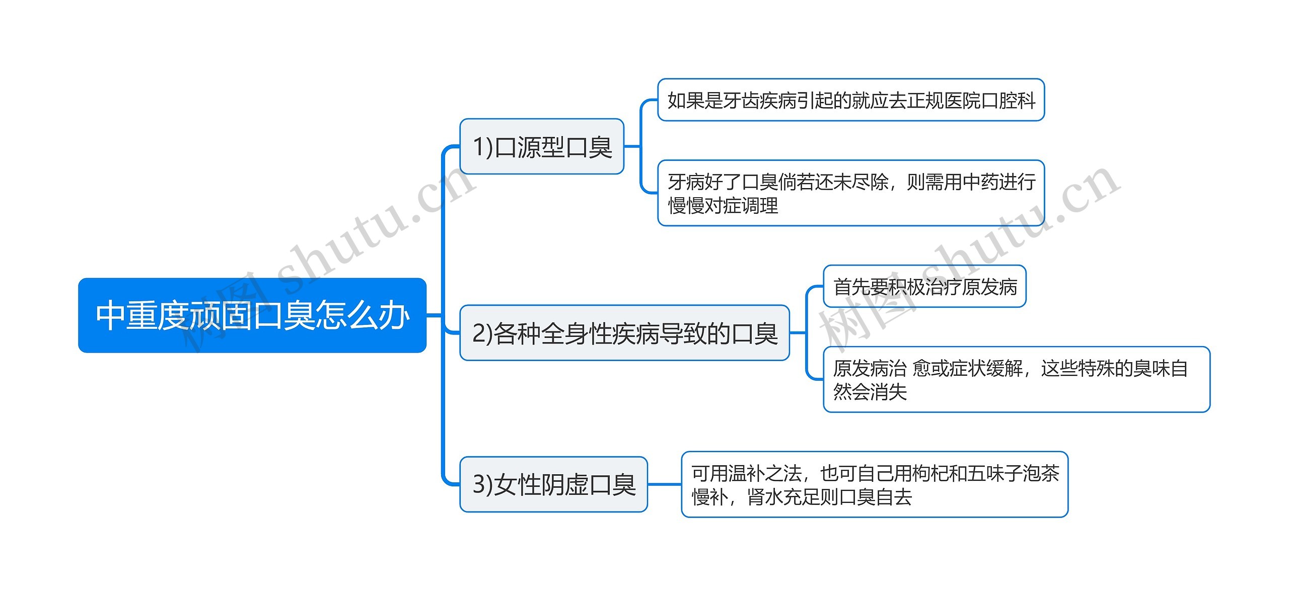 中重度顽固口臭怎么办思维导图