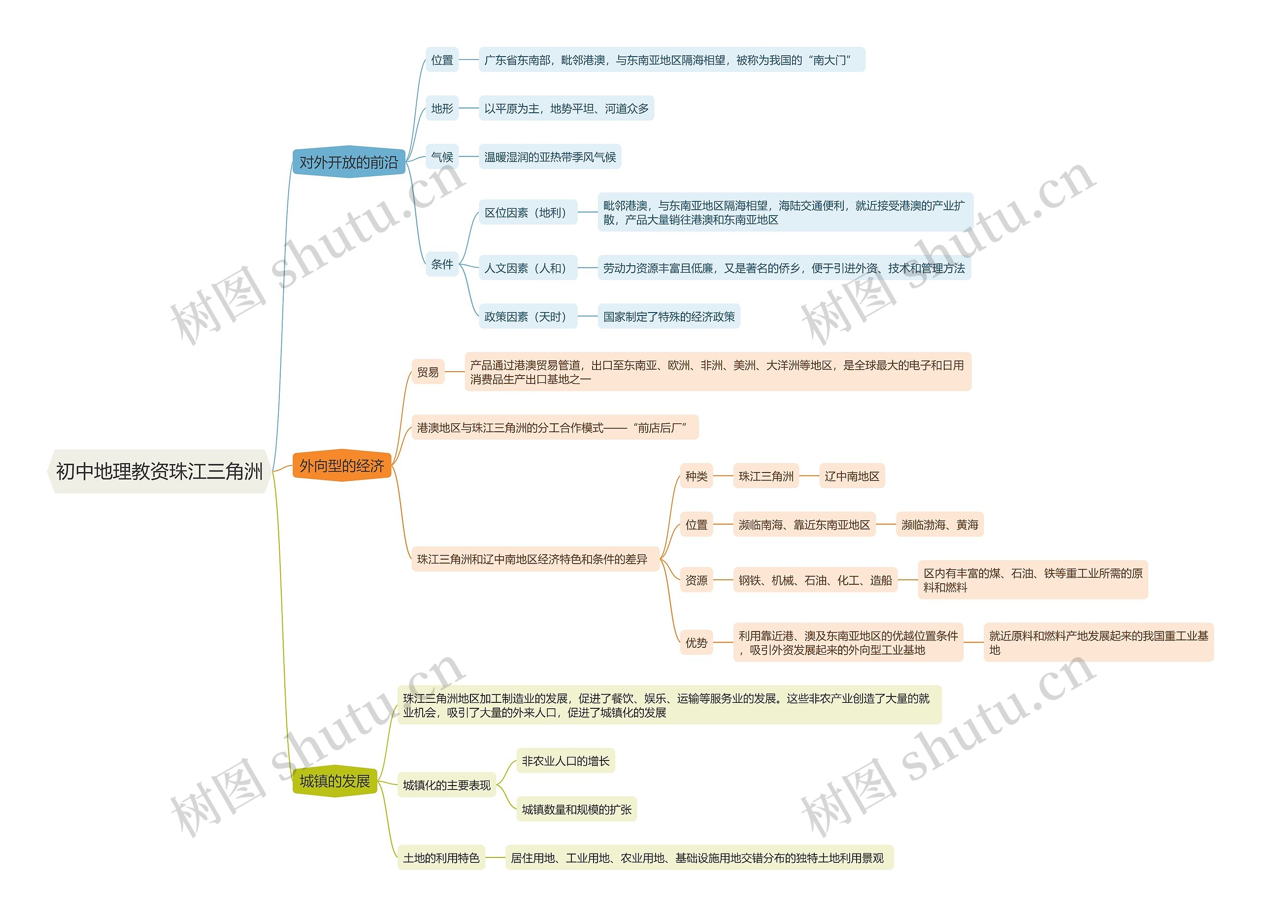 初中地理教资珠江三角洲思维导图