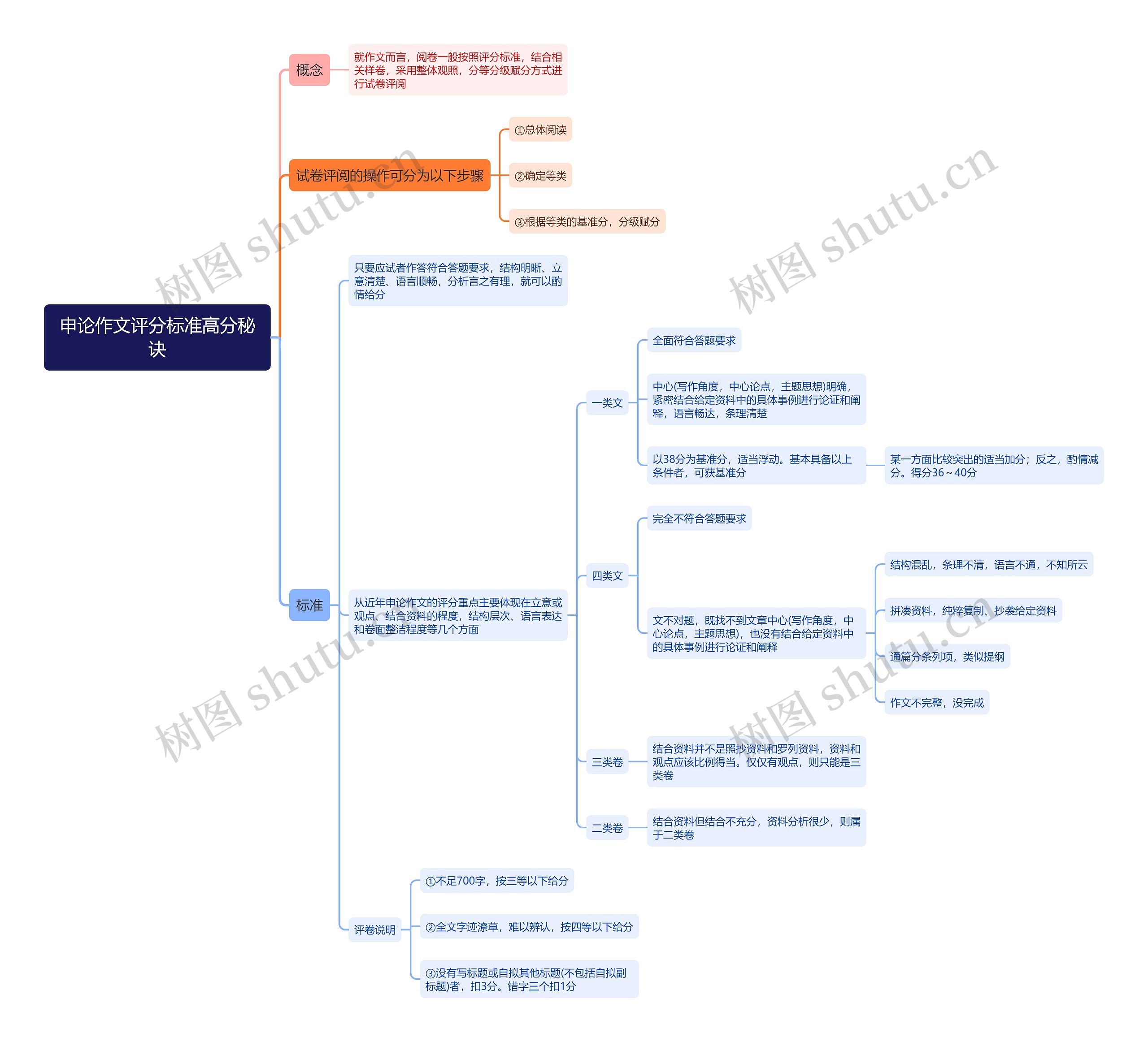 申论作文评分标准高分秘诀思维导图