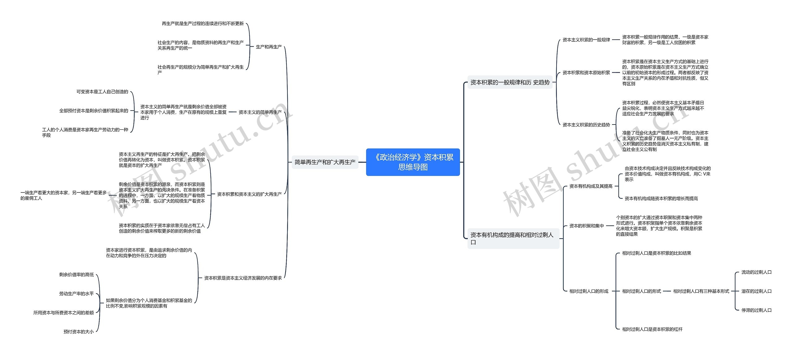 《政治经济学》资本积累思维导图