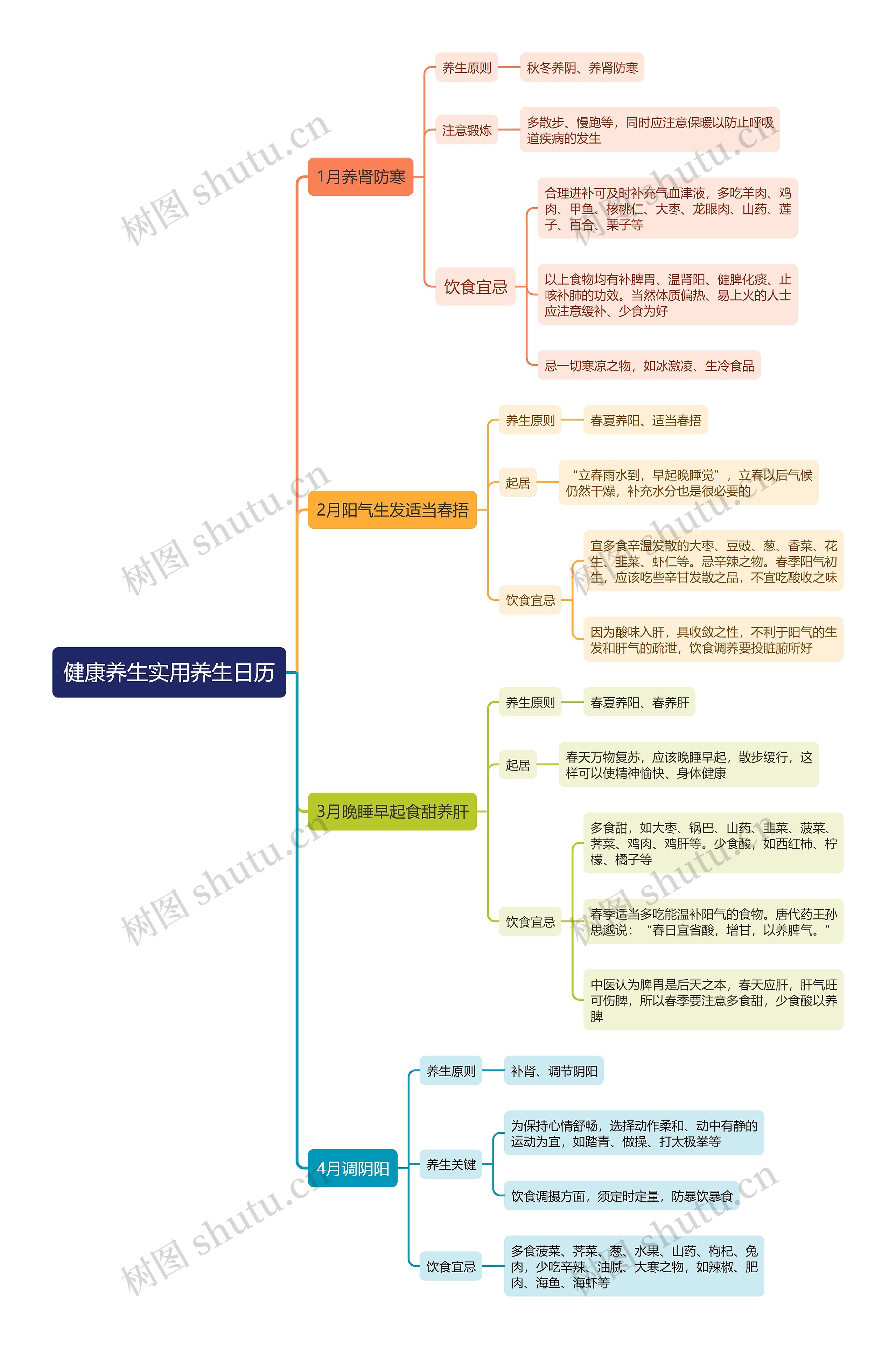 健康养生实用养生日历思维导图