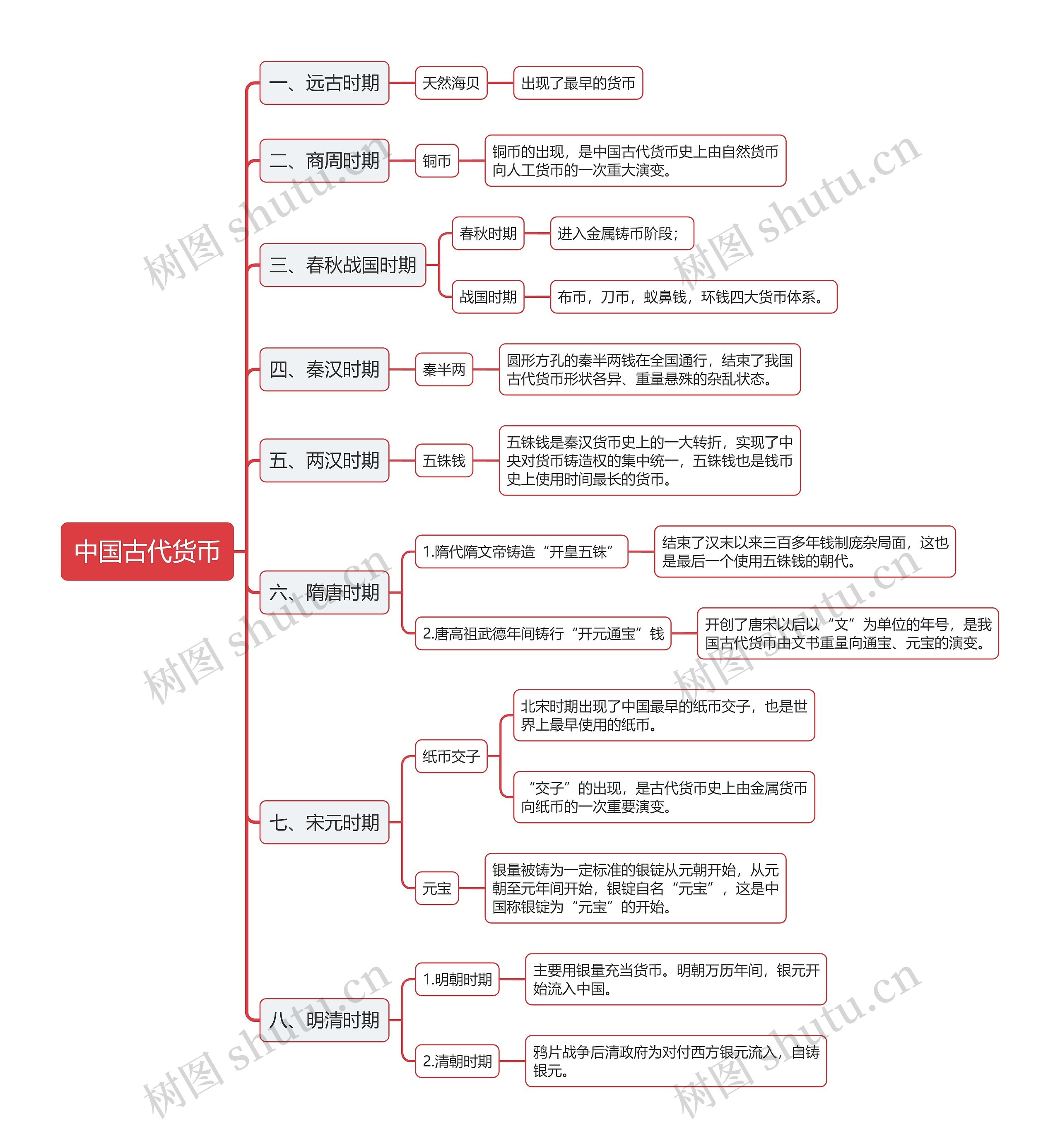 中国古代货币思维导图