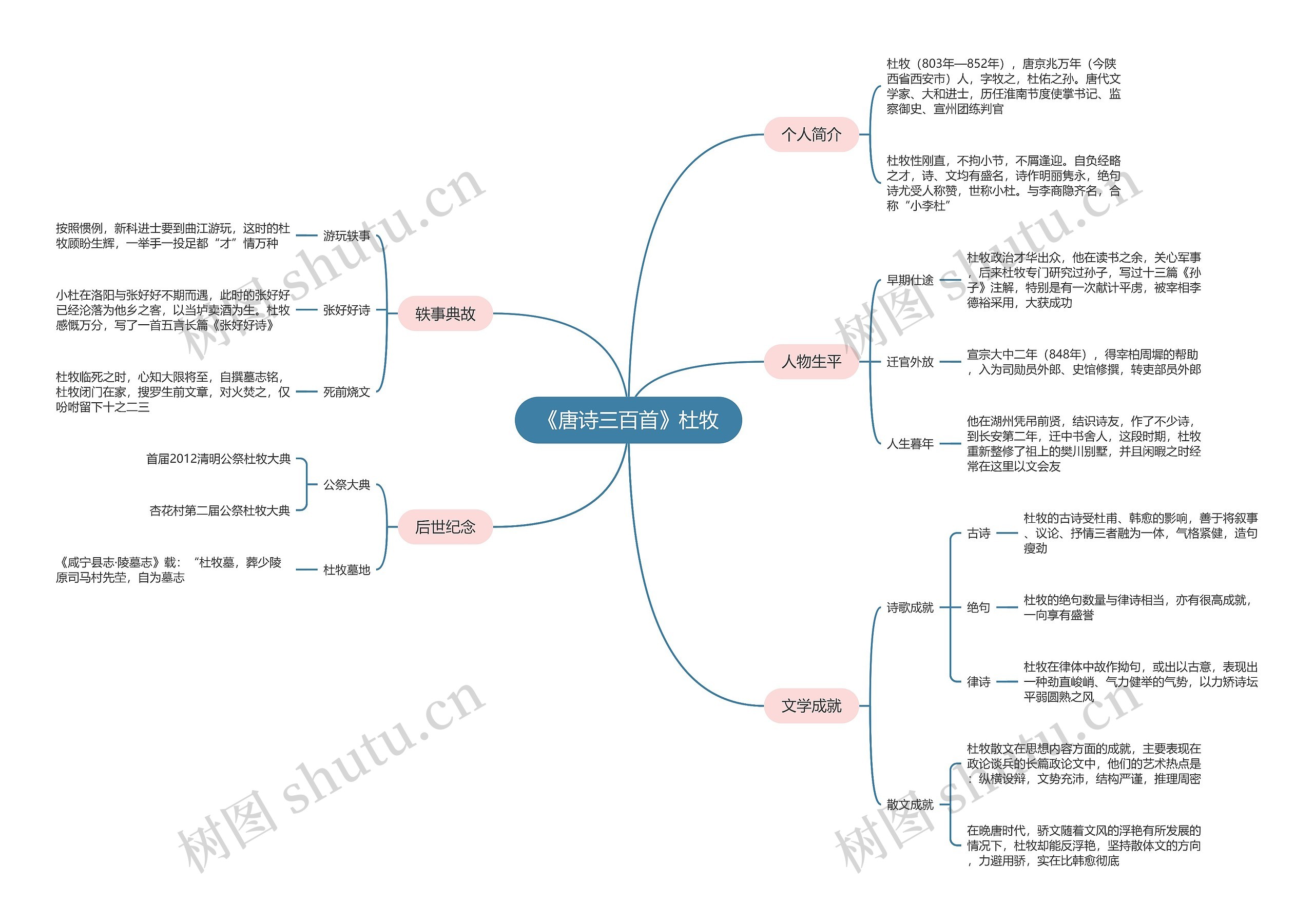 《唐诗三百首》杜牧思维导图