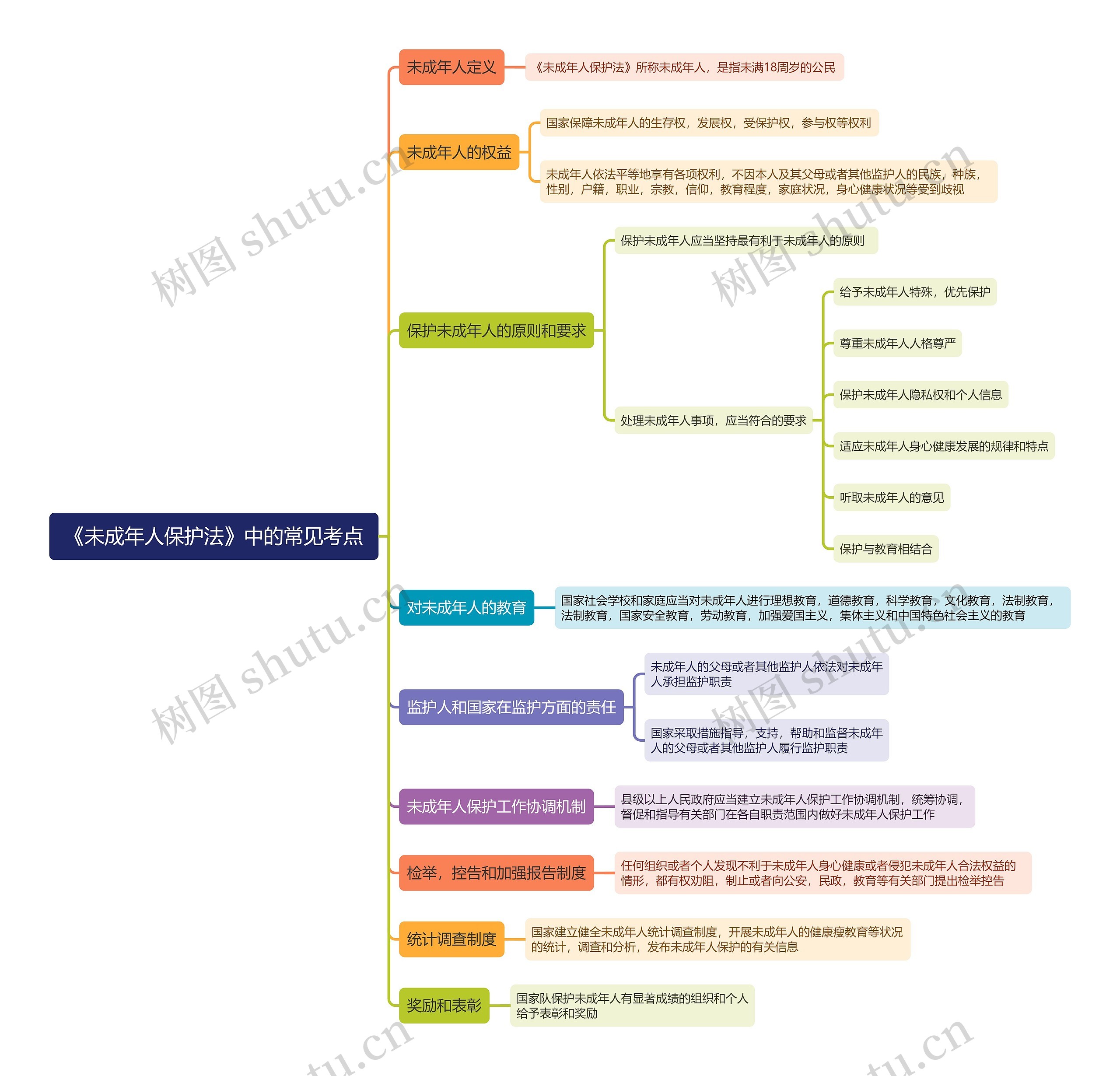《未成年人保护法》中的常见考点思维导图高清图 《未成年人保护法》中的常见考点思维导图