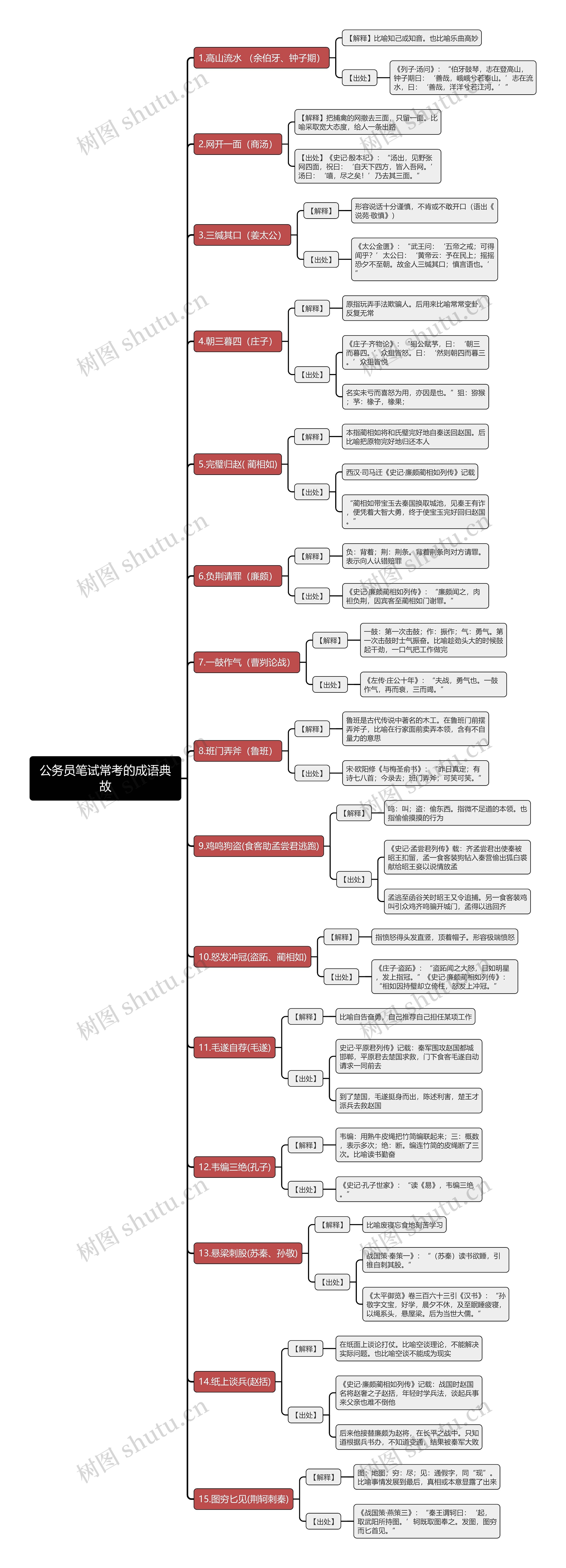 公务员笔试常考的成语典故思维导图