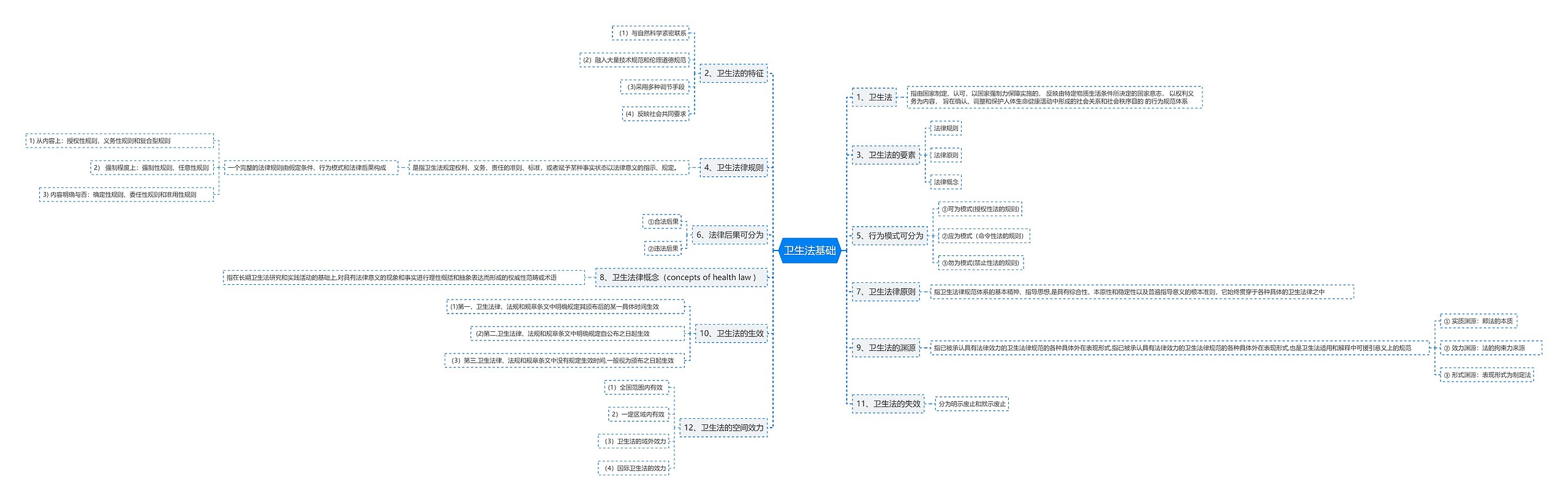 卫生法基础思维导图