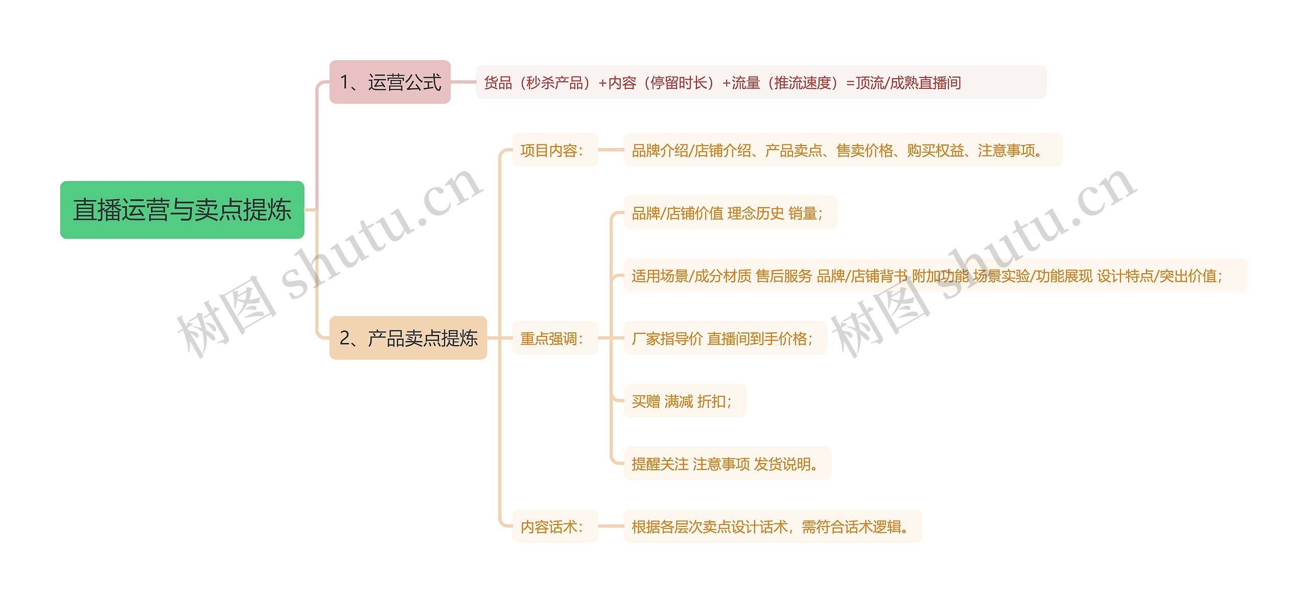 直播运营与卖点提炼思维导图