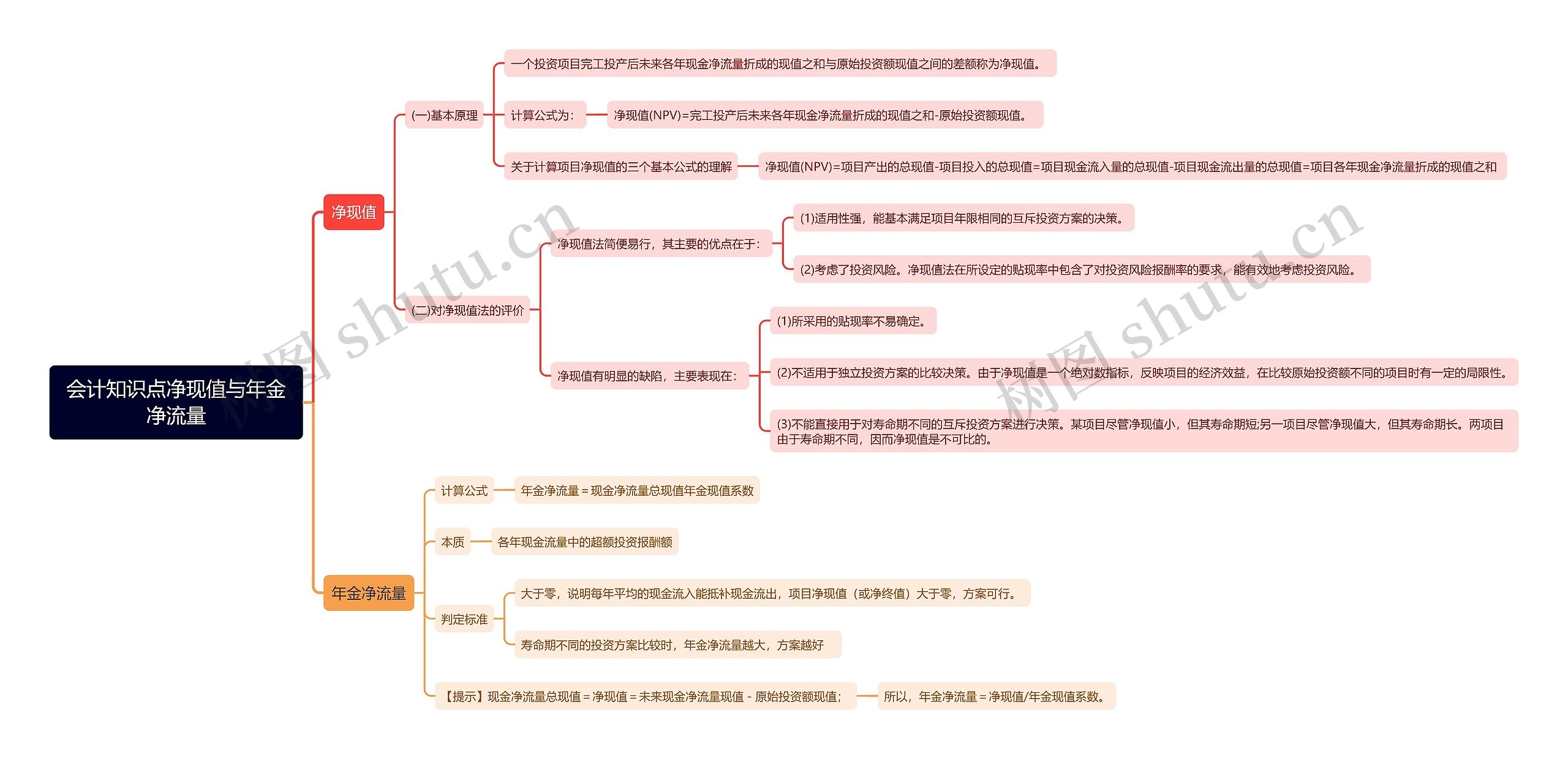 会计知识点净现值与年金净流量思维导图