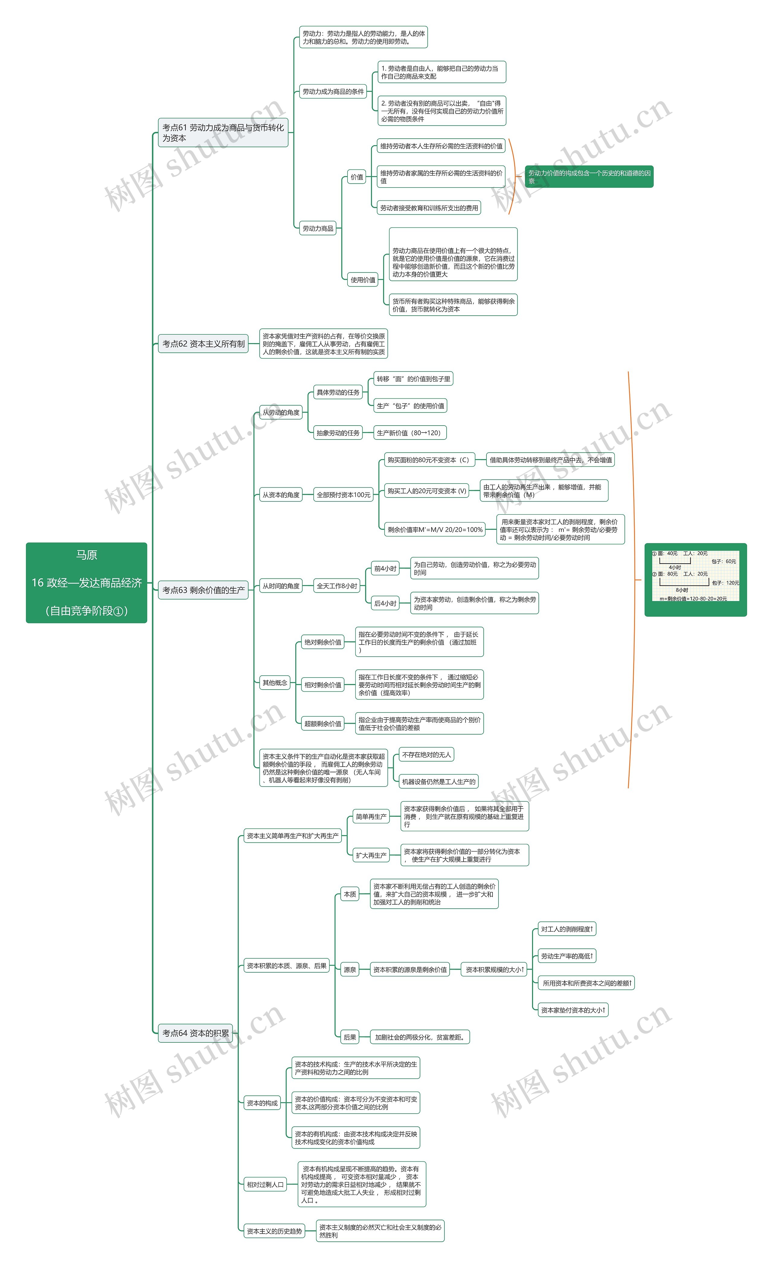 政经—发达商品经济(二)思维导图高清图 政经—发达商品经济(二)思维导图