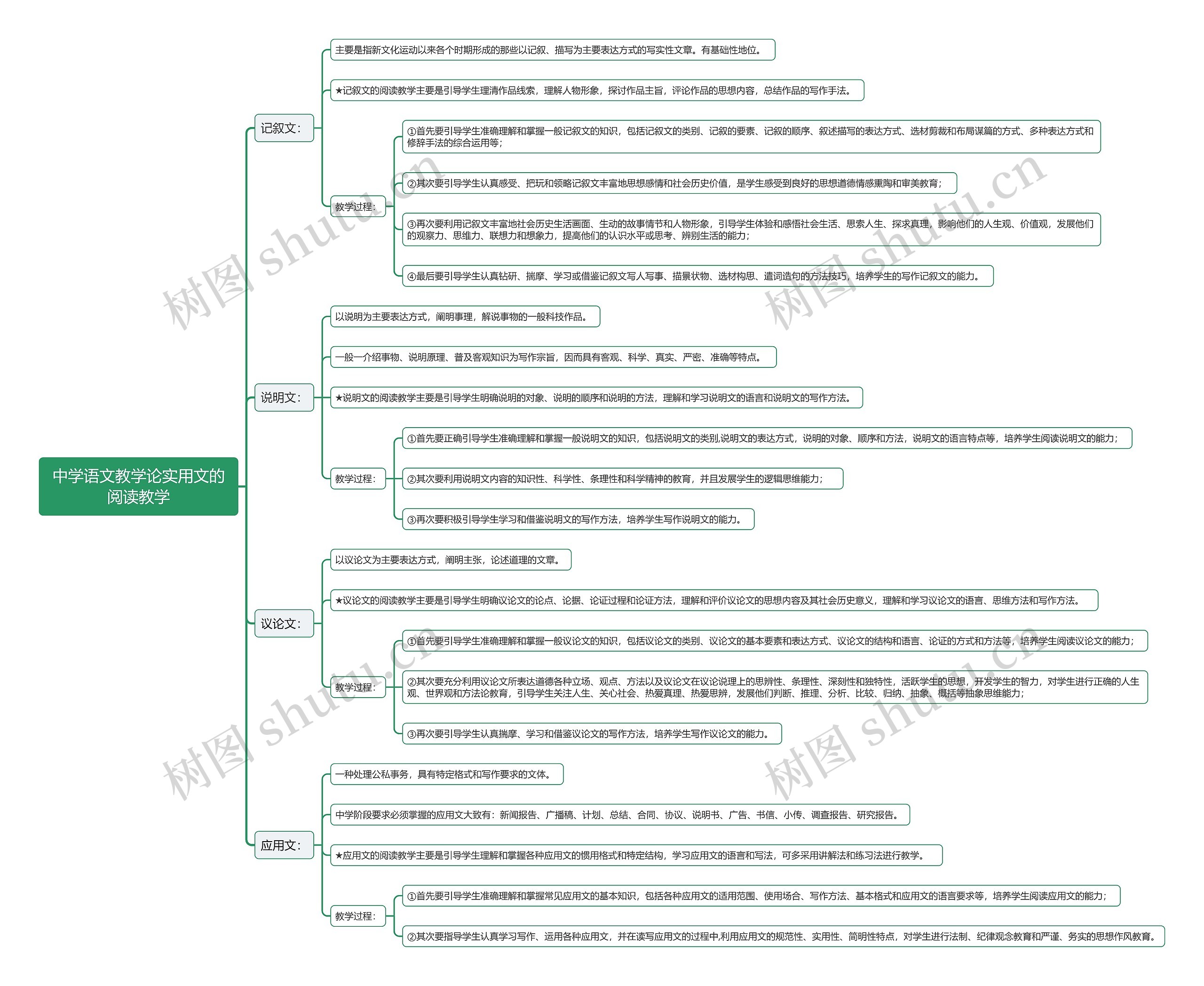中学语文教学论实用文的阅读教学思维导图