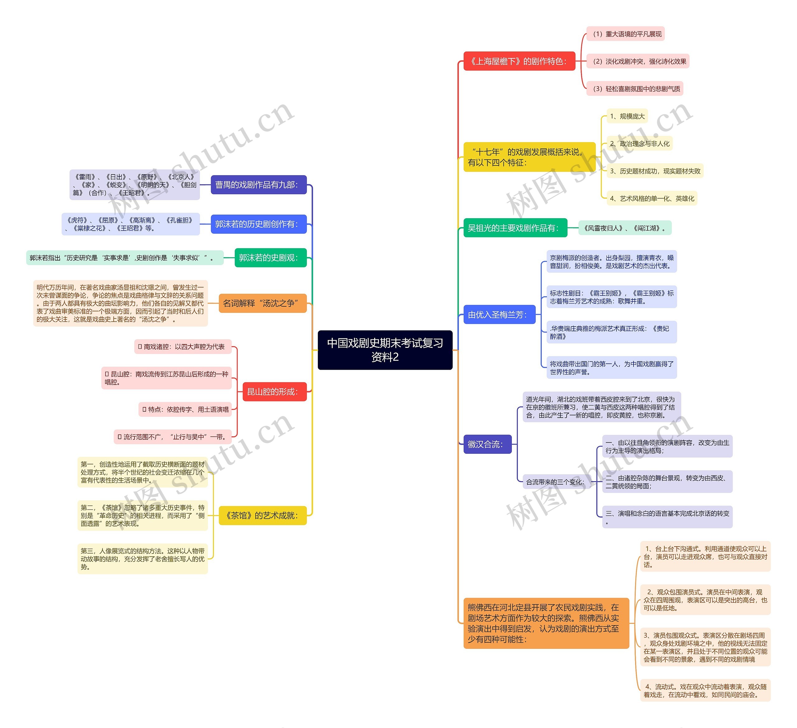 中国戏剧史期末考试复习资料2思维导图