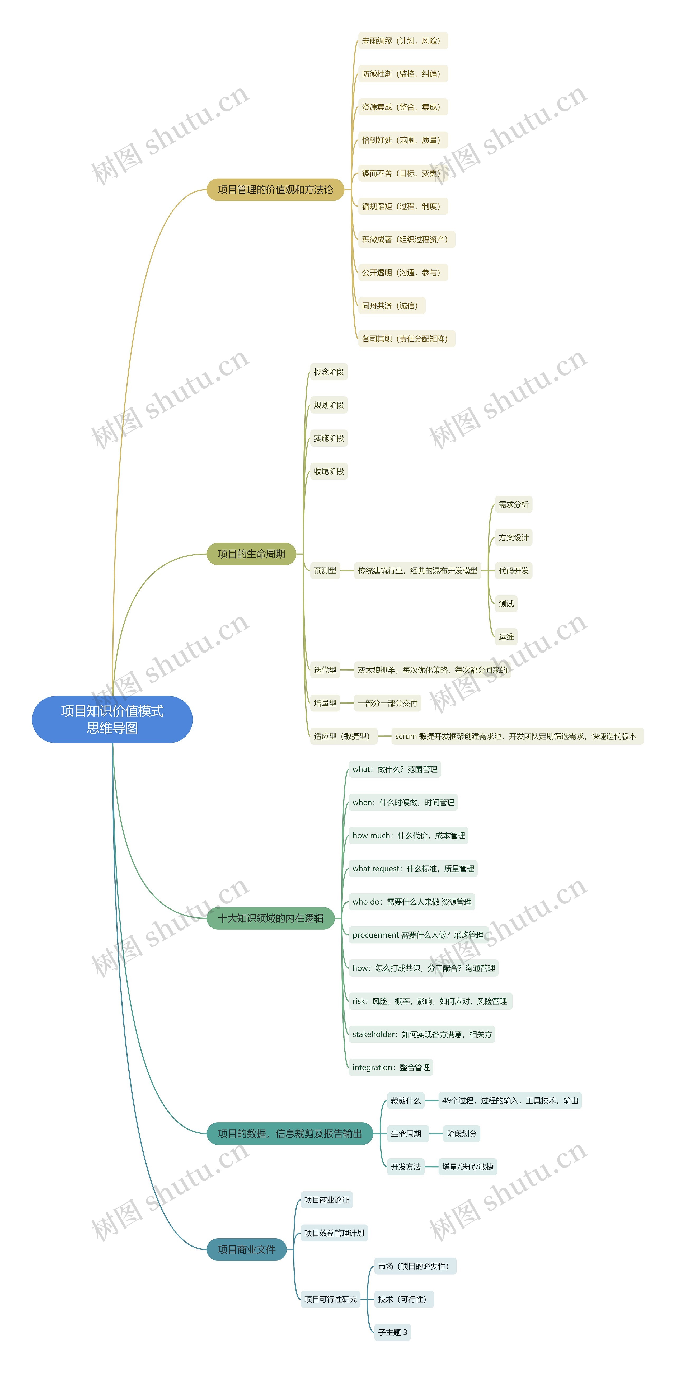 项目知识价值模式思维导图