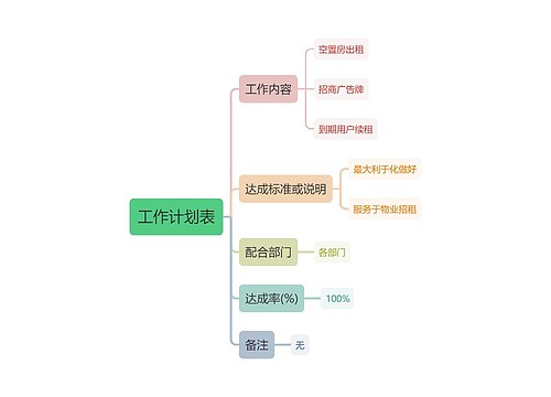 部门工作计划表思维导图